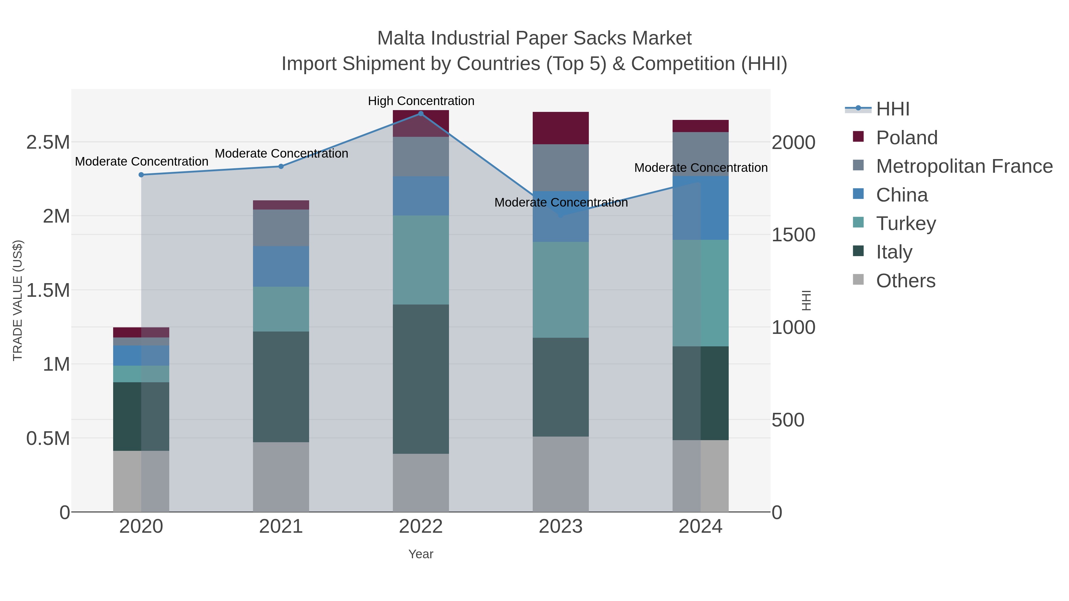 Malta Industrial Paper Sacks Market Import Shipment by Countries (Top 5) & Competition (HHI)