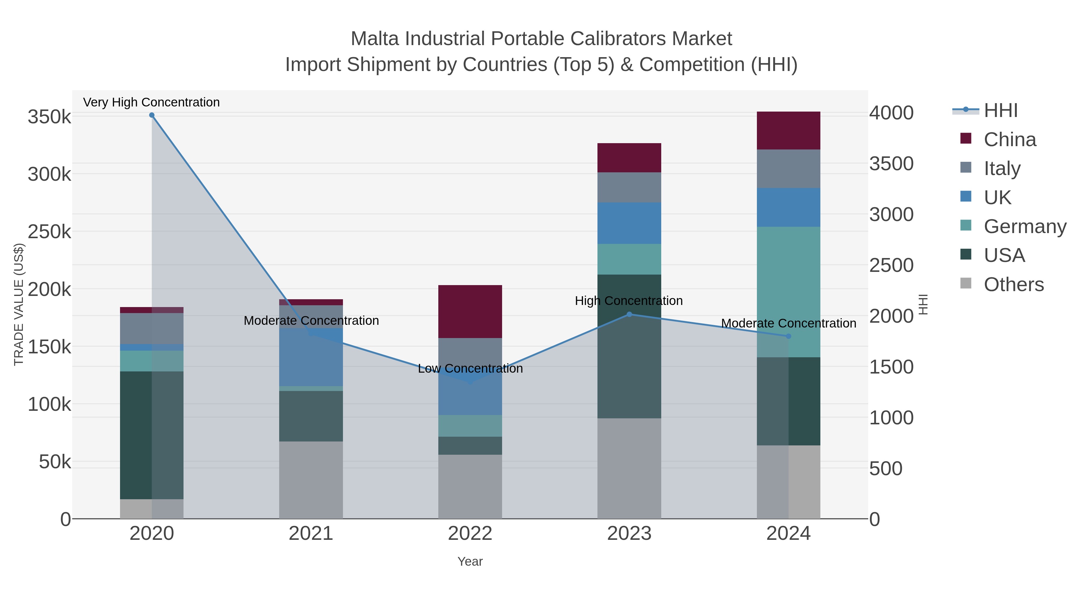 Malta Industrial Portable Calibrators Market Import Shipment by Countries (Top 5) & Competition (HHI)
