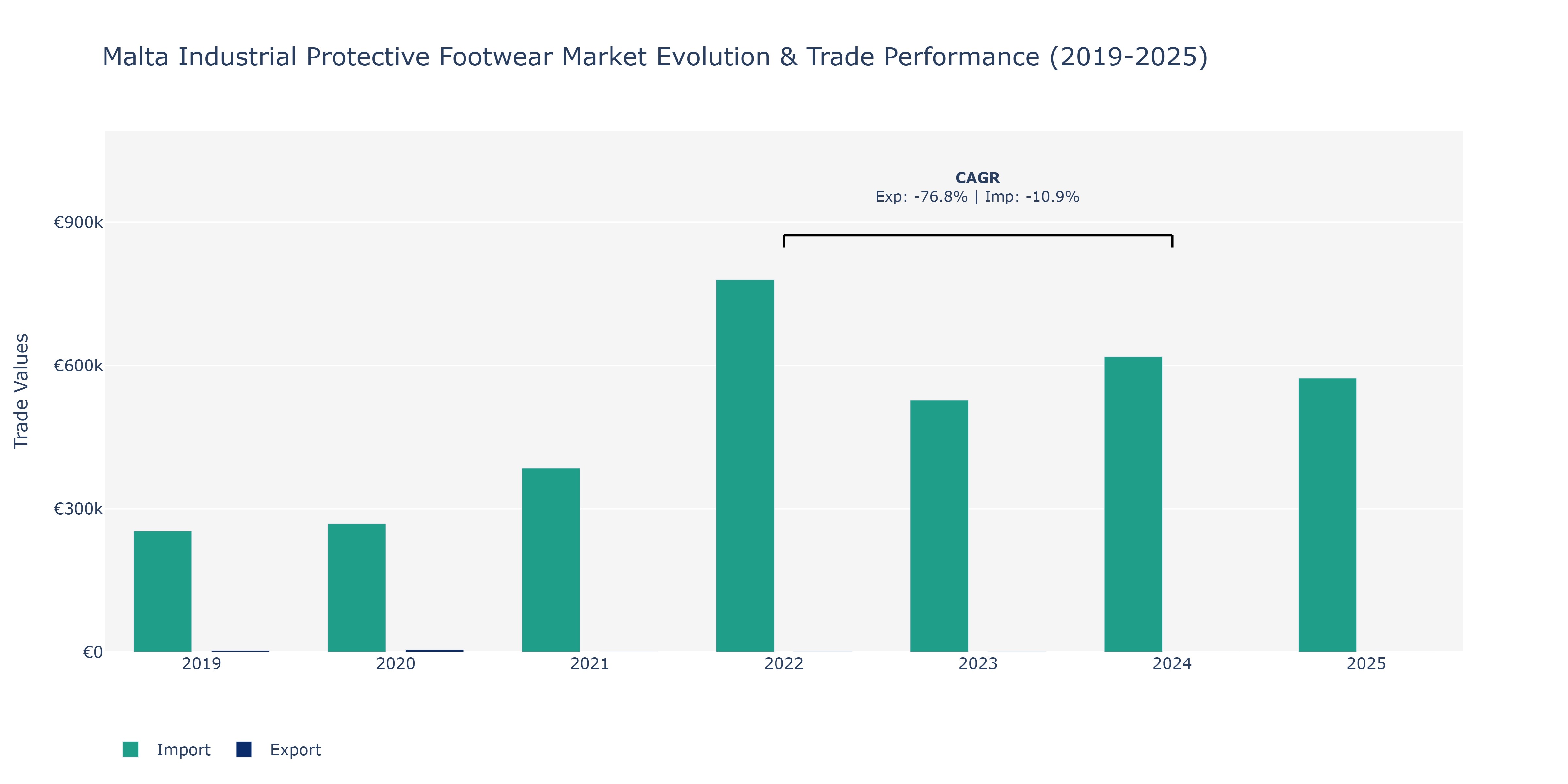 Malta Industrial Protective Footwear Market: Production & Trade Performance (2019-2025)