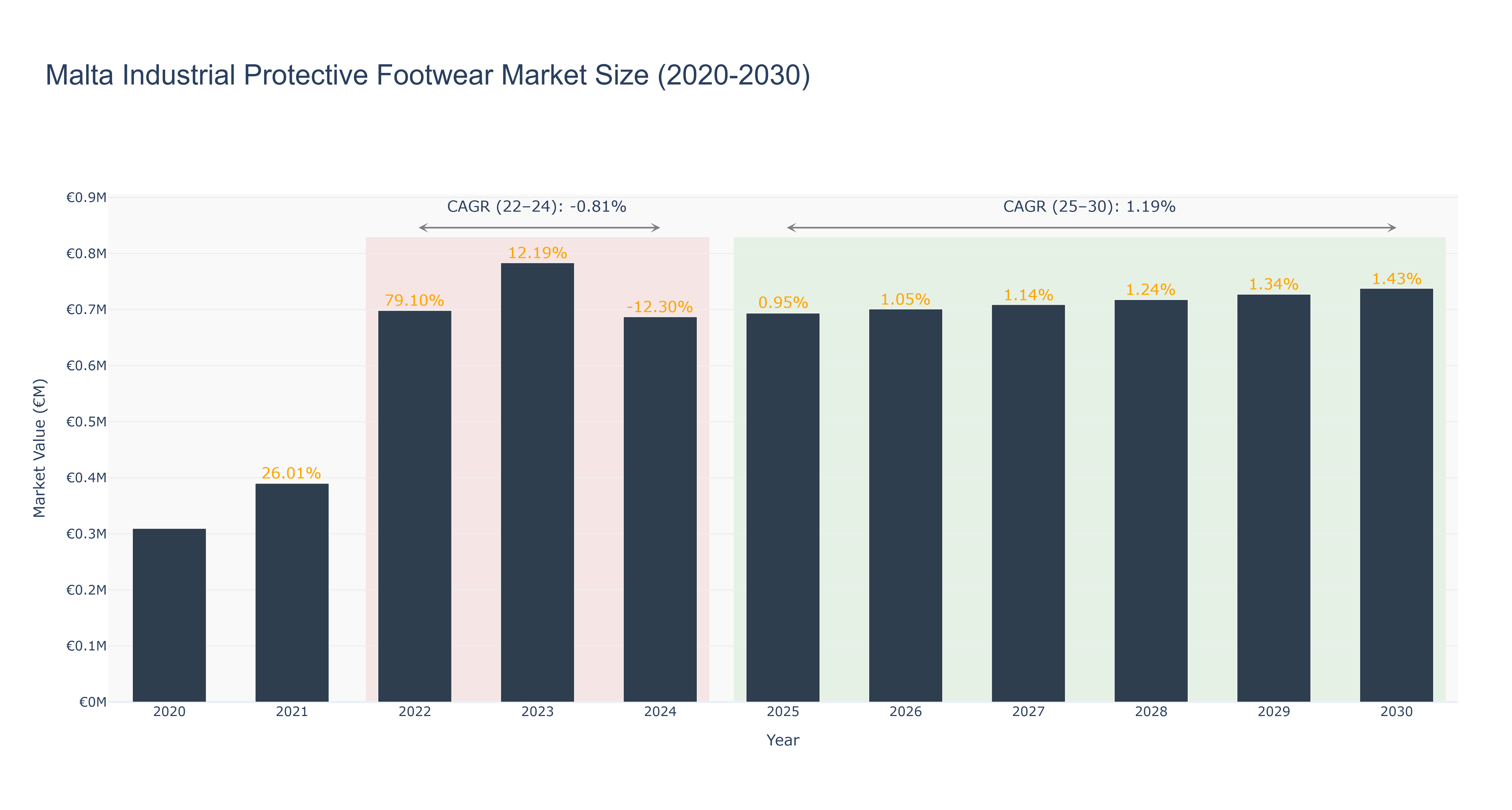 Malta Industrial Protective Footwear Market Size (2020-2030)