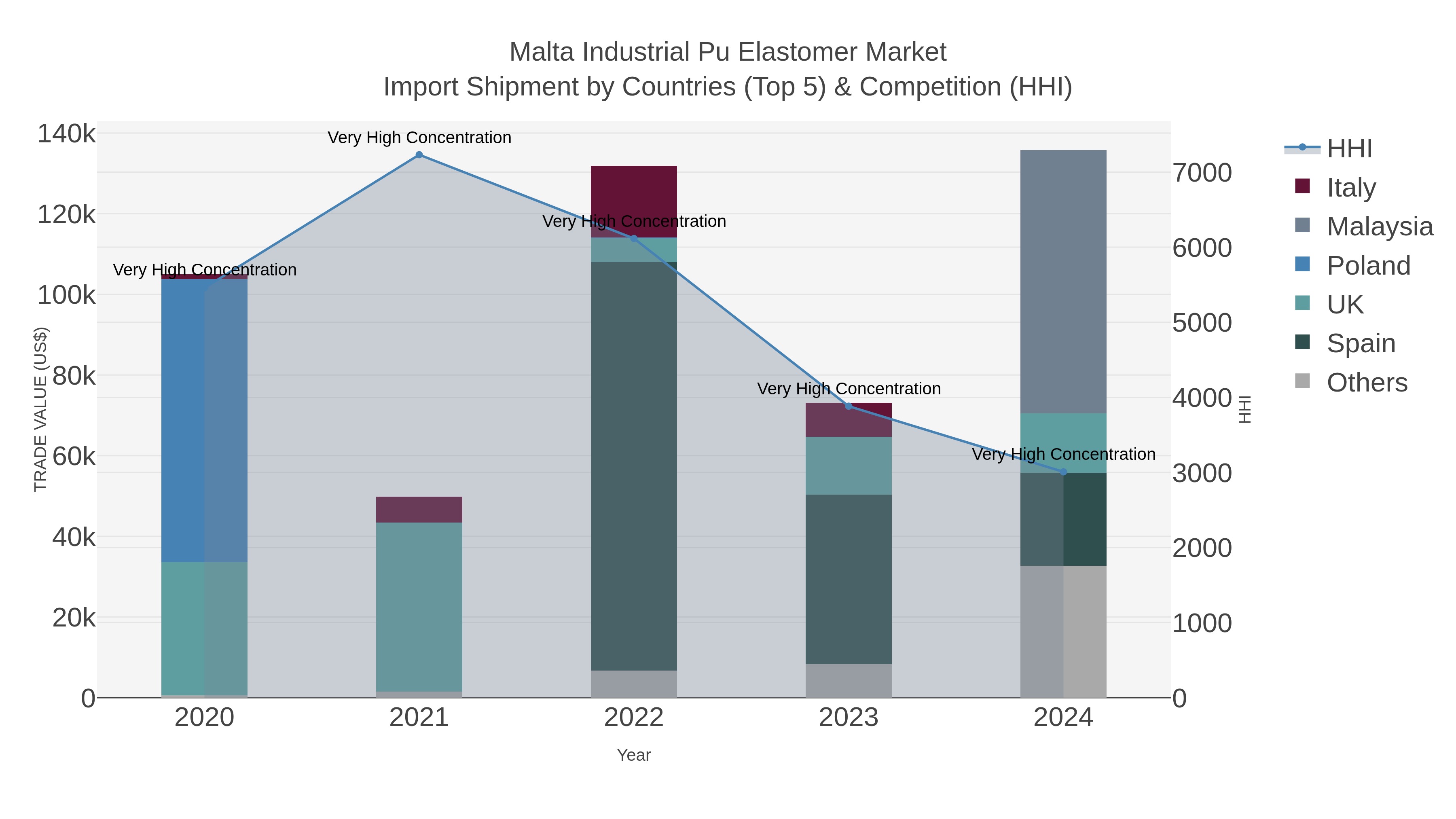 Malta Industrial Pu Elastomer Market Import Shipment by Countries (Top 5) & Competition (HHI)