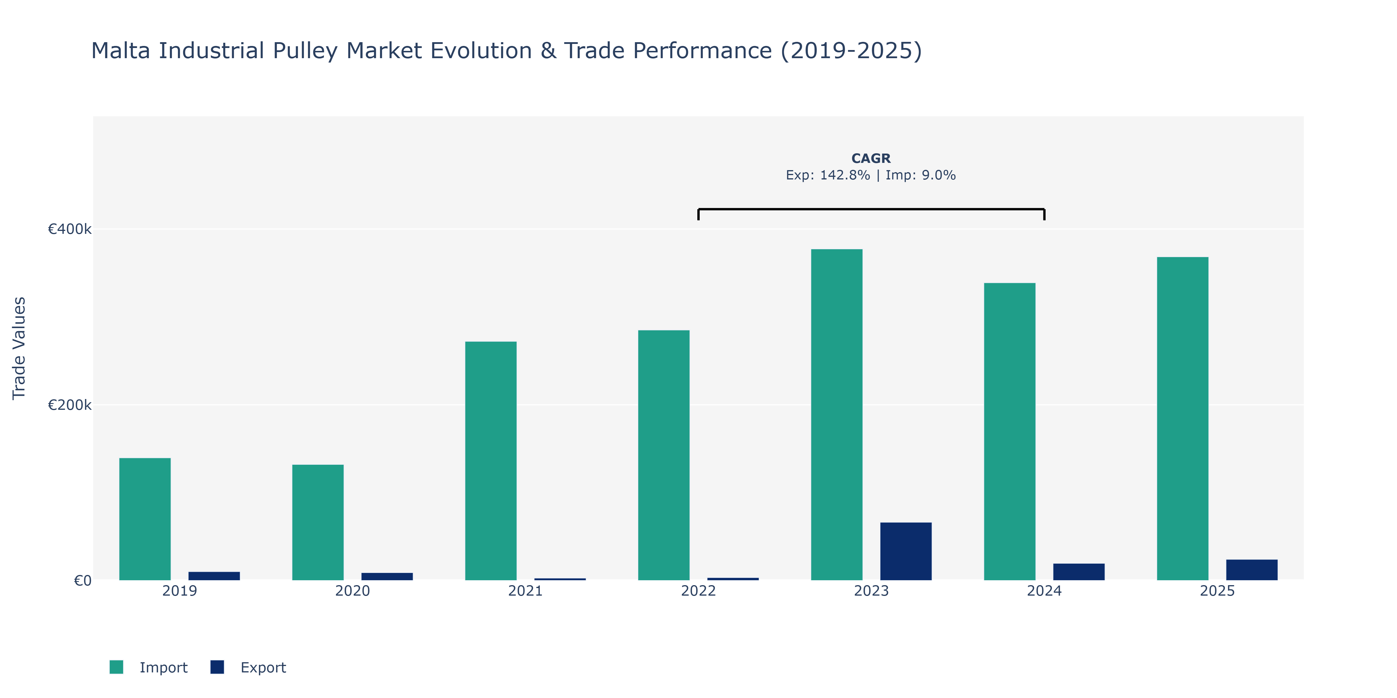 Malta Industrial Pulley Market: Production & Trade Performance (2019-2025)