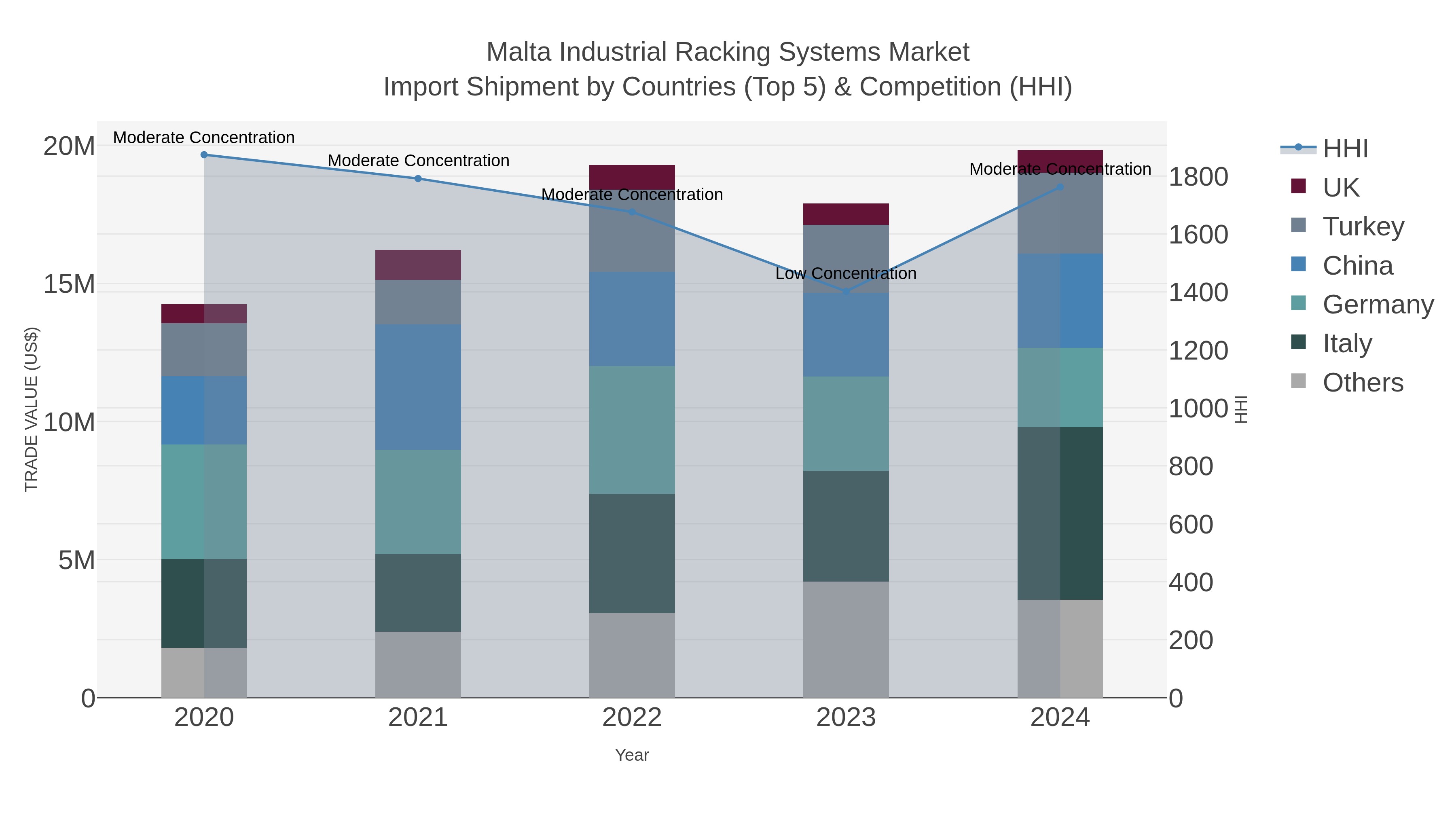 Malta Industrial Racking Systems Market Import Shipment by Countries (Top 5) & Competition (HHI)