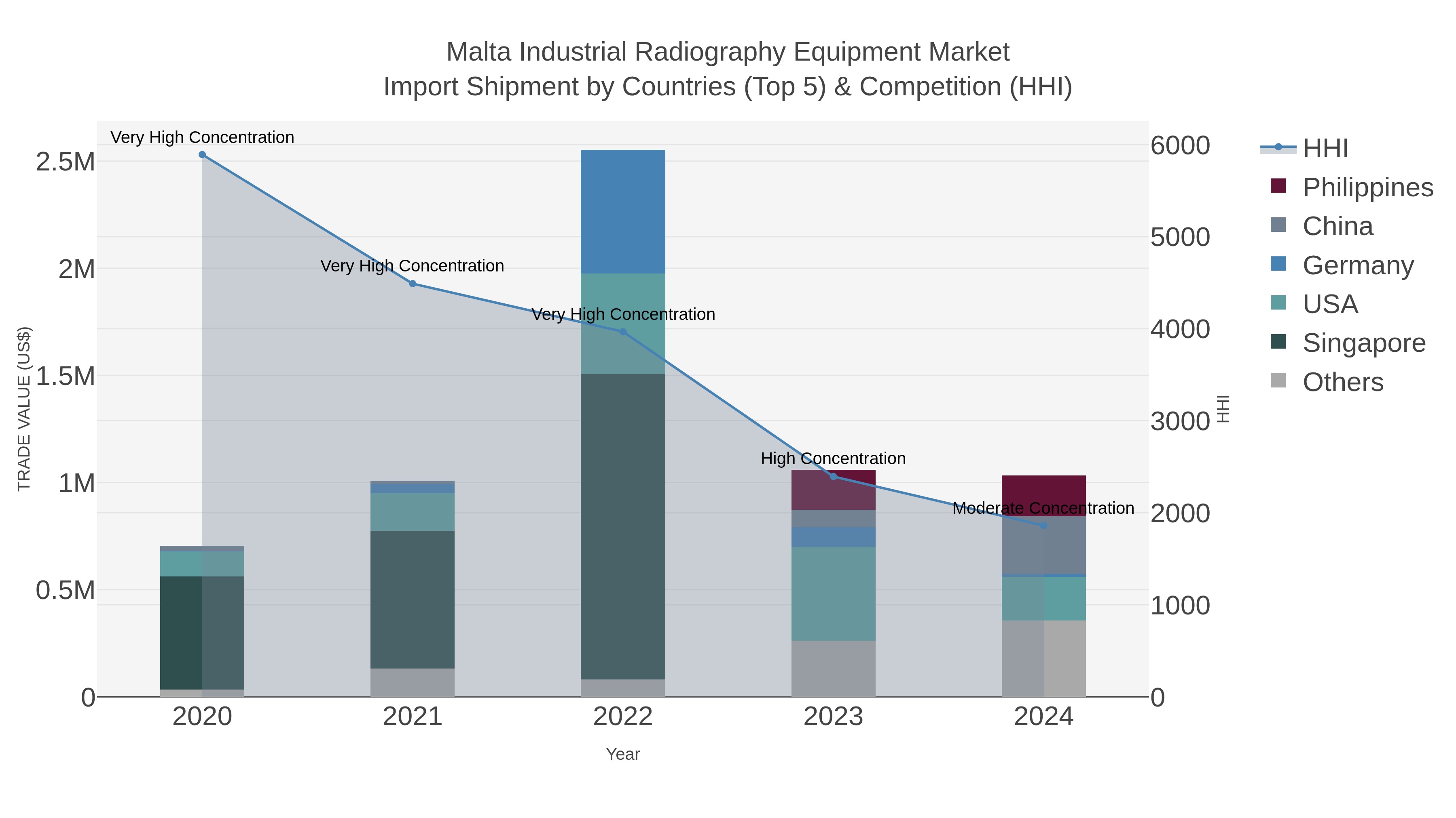 Malta Industrial Radiography Equipment Market Import Shipment by Countries (Top 5) & Competition (HHI)