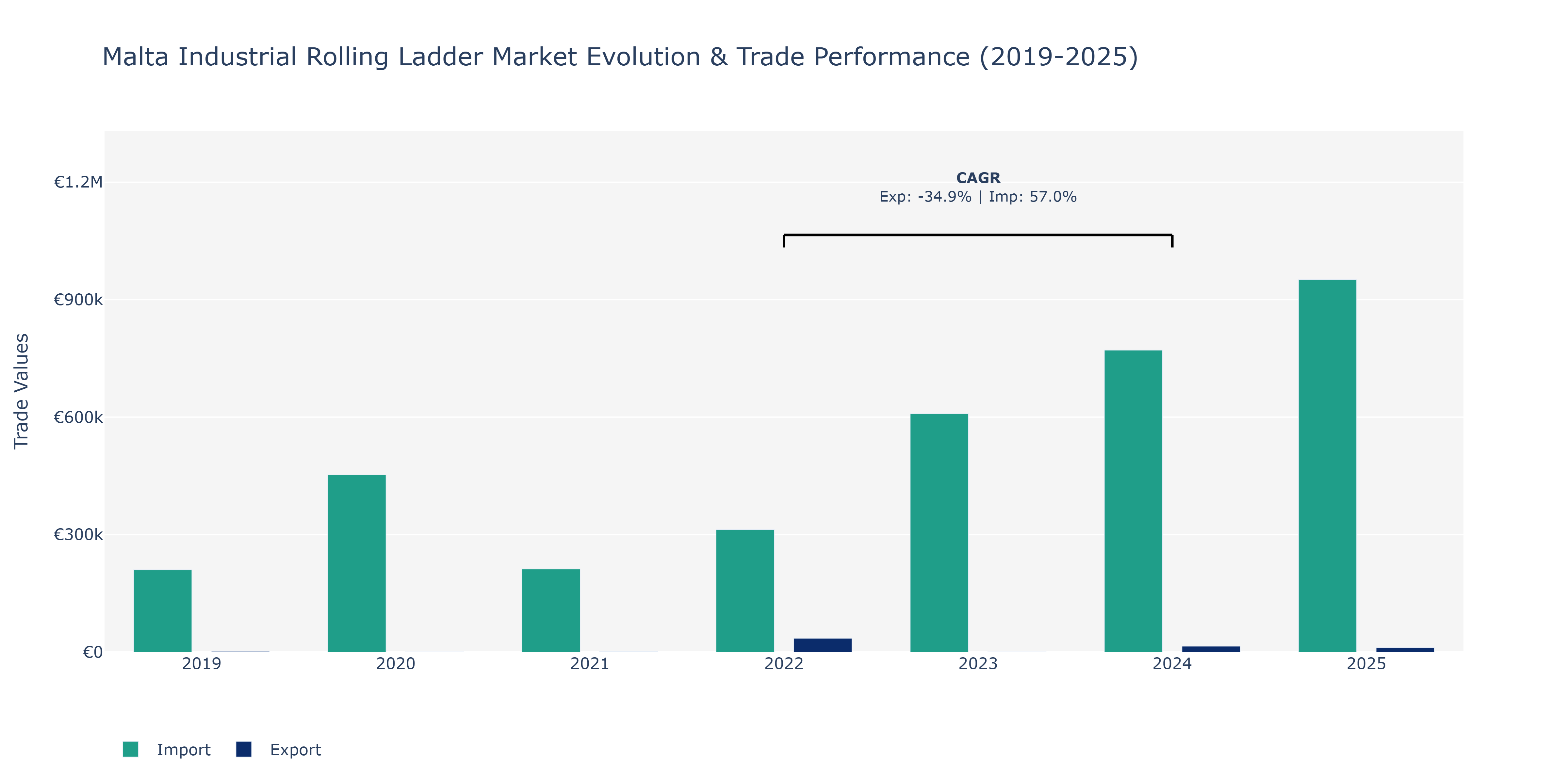 Malta Industrial Rolling Ladder Market: Production & Trade Performance (2019-2025)