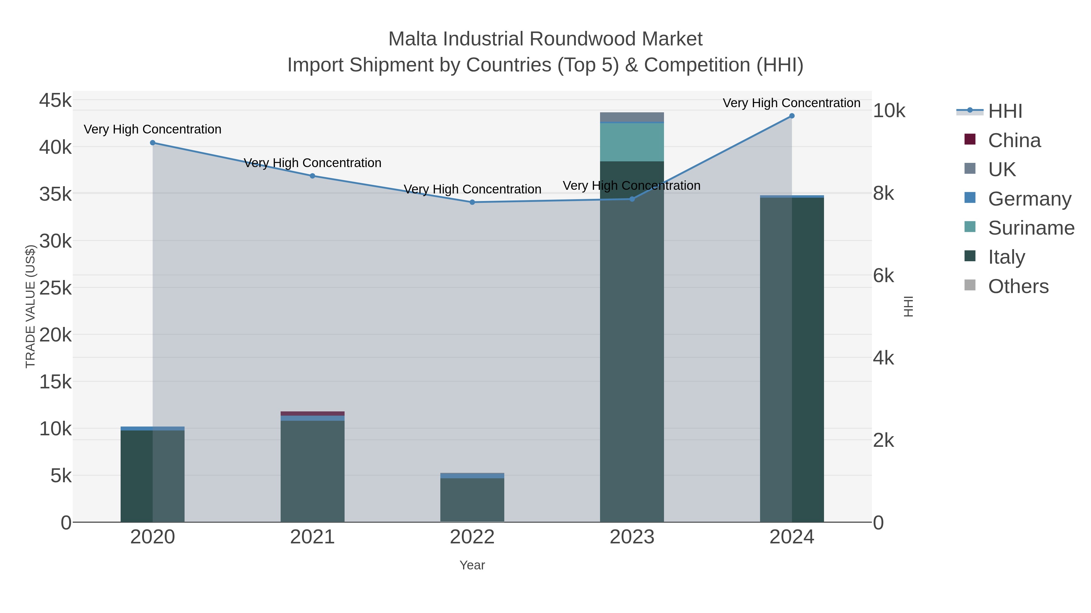 Malta Industrial Roundwood Market Import Shipment by Countries (Top 5) & Competition (HHI)