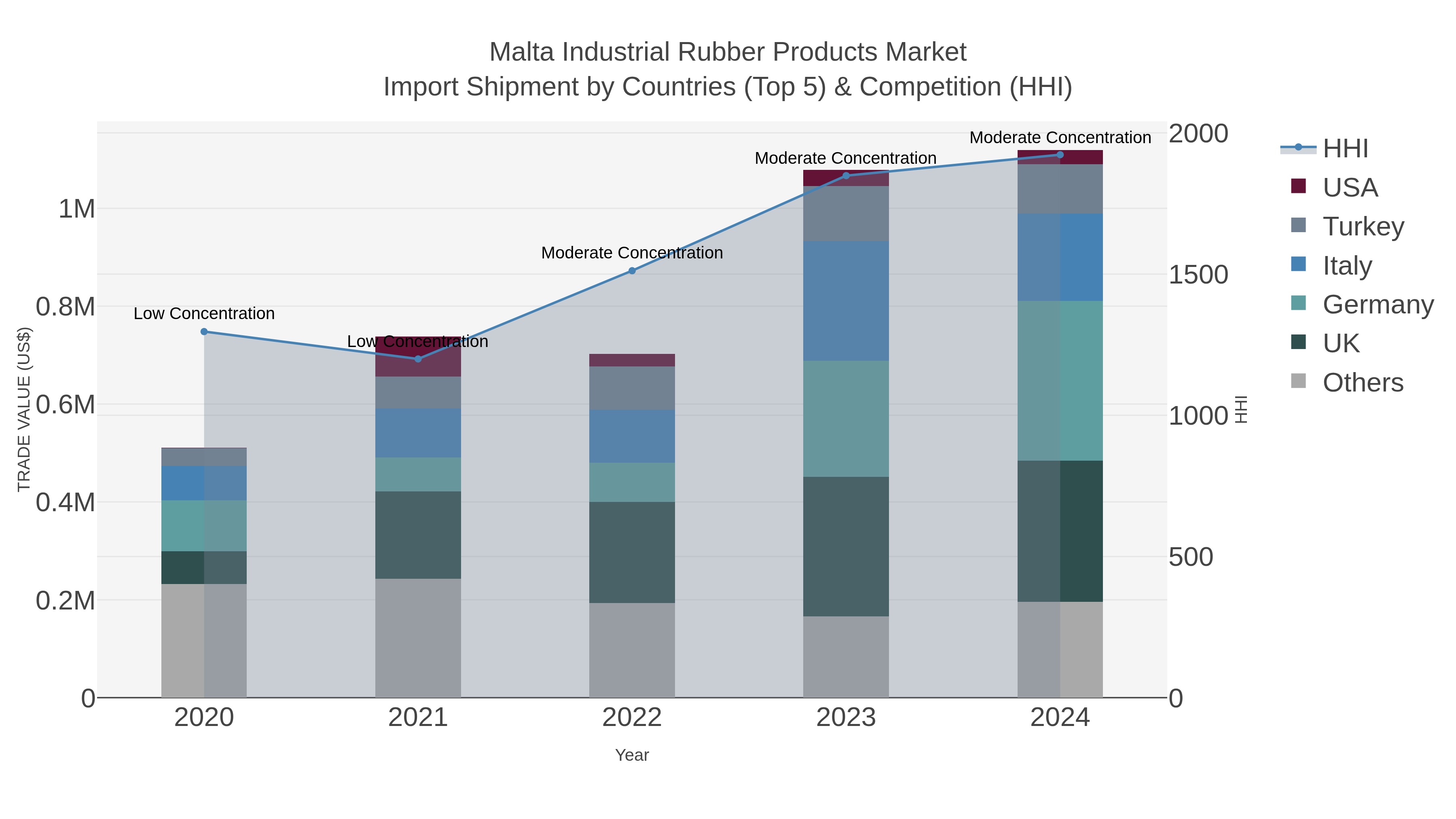 Malta Industrial Rubber Products Market Import Shipment by Countries (Top 5) & Competition (HHI)