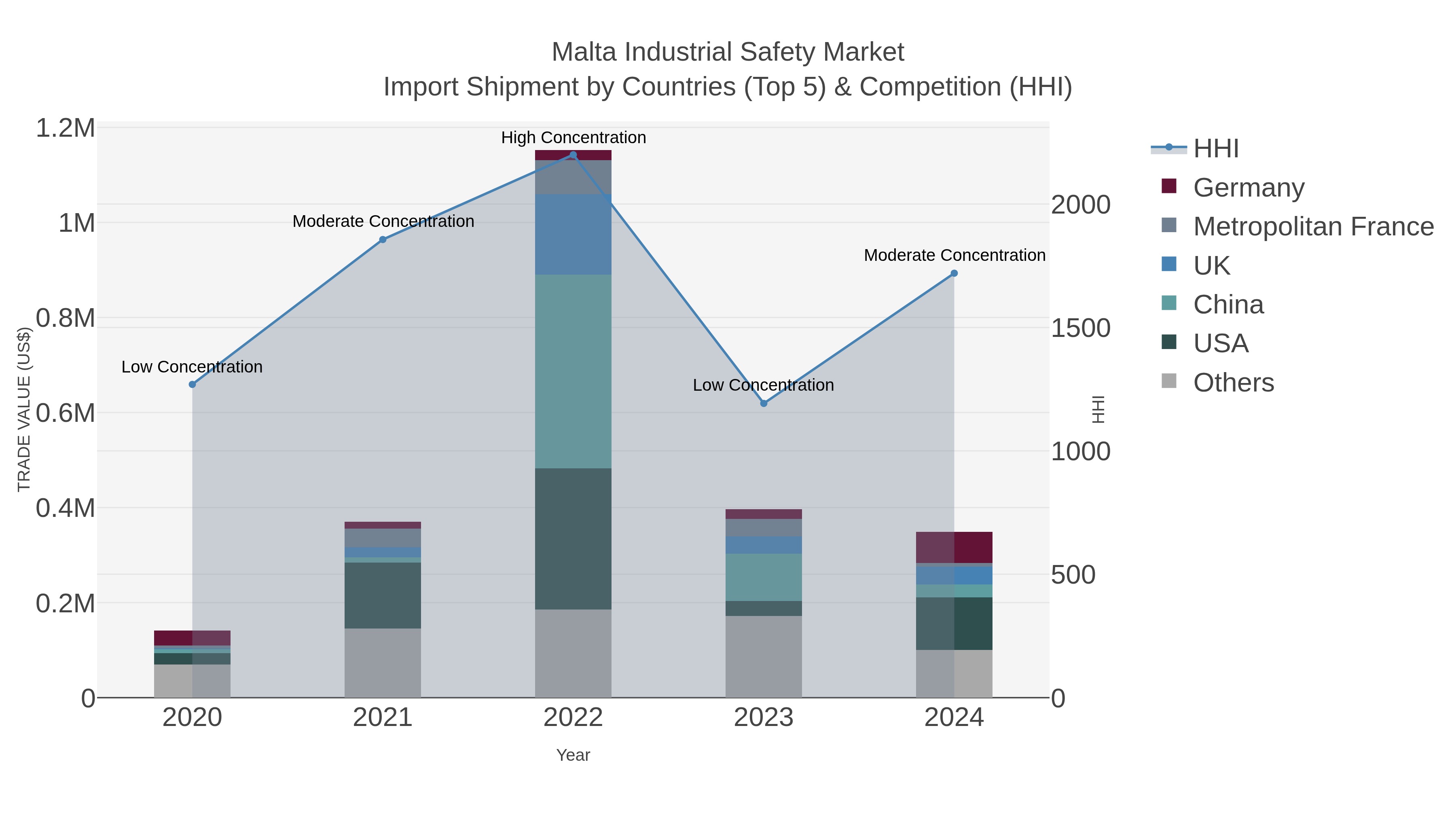 Malta Industrial Safety Market Import Shipment by Countries (Top 5) & Competition (HHI)