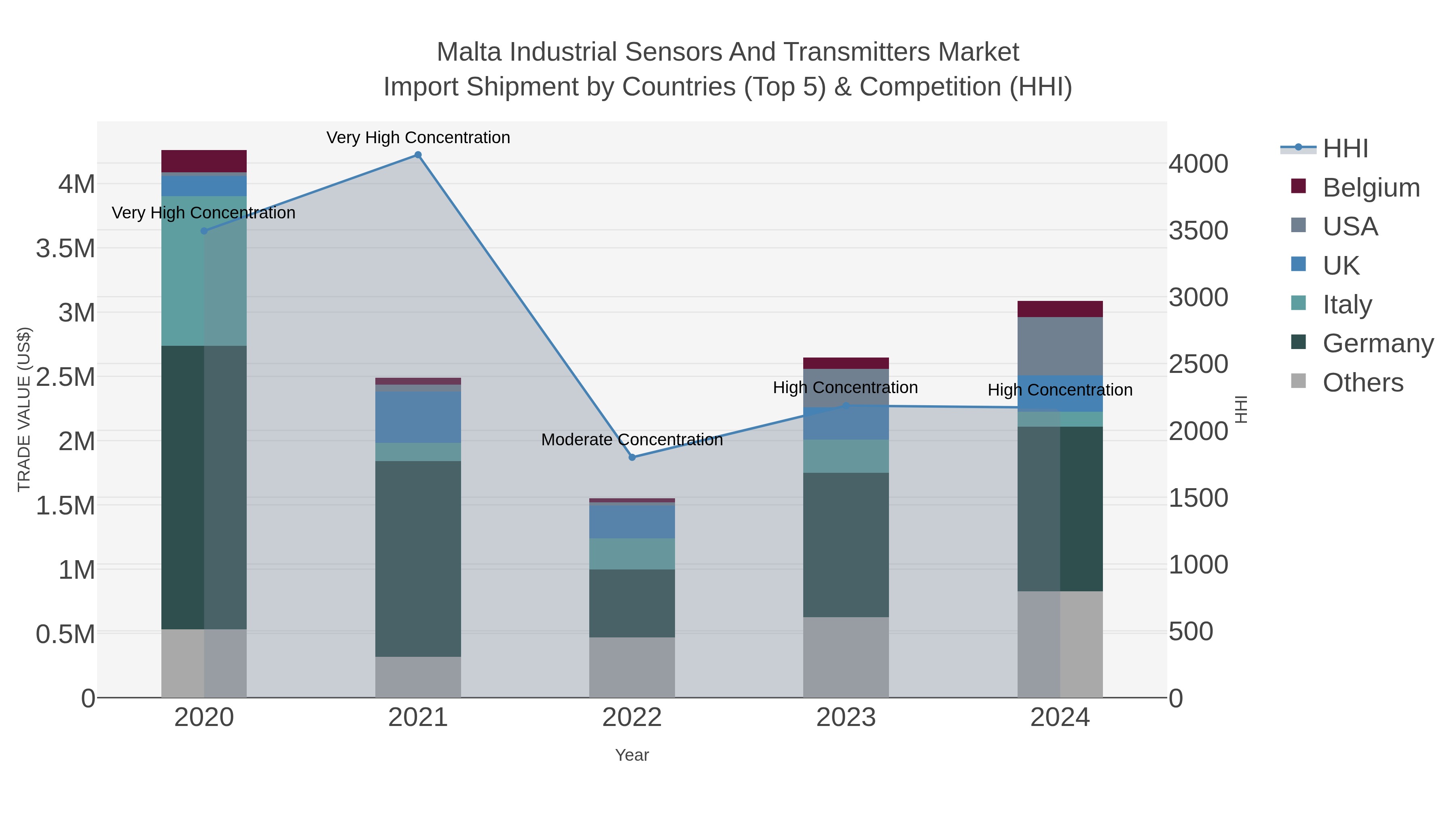 Malta Industrial Sensors And Transmitters Market Import Shipment by Countries (Top 5) & Competition (HHI)