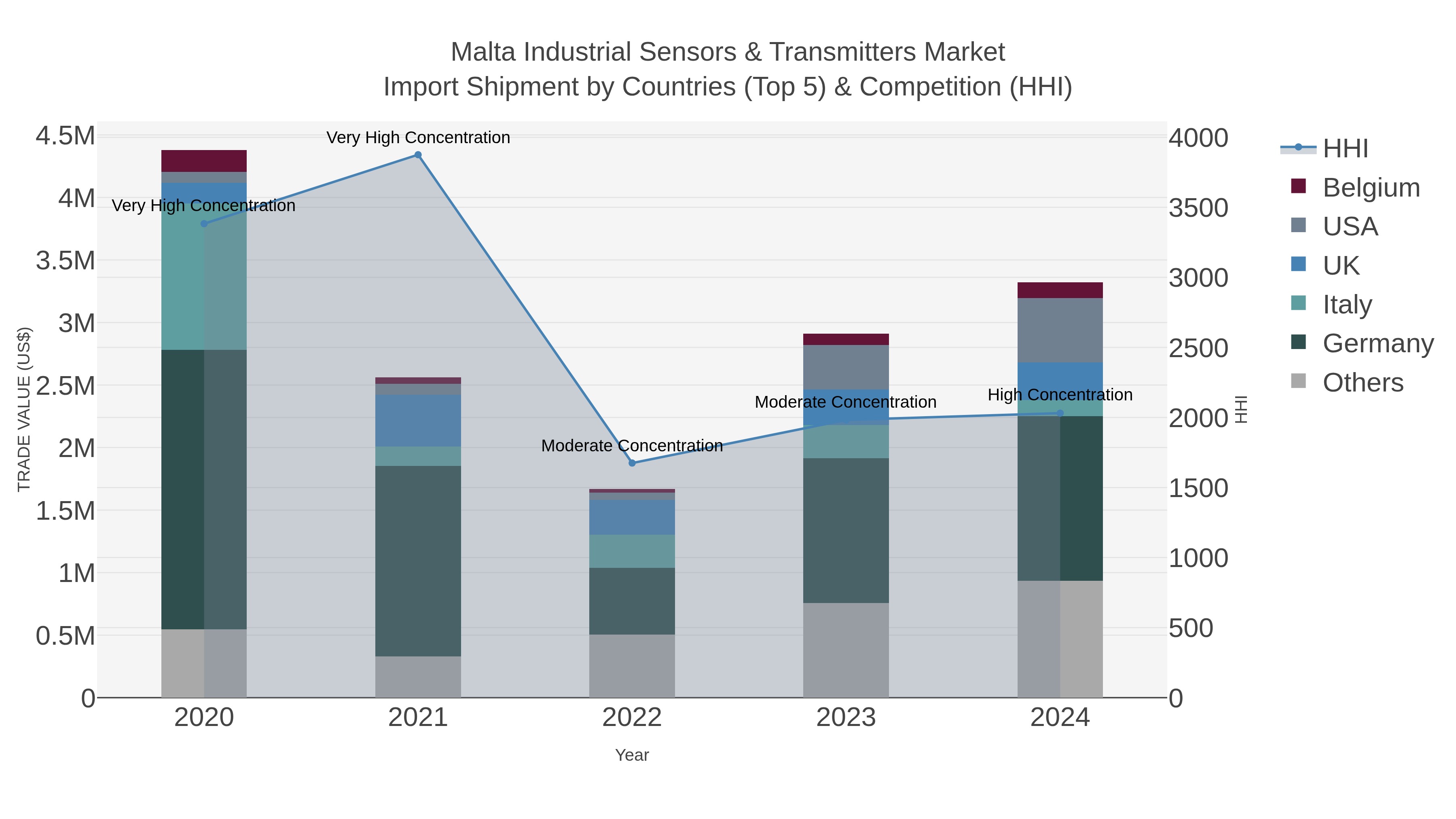 Malta Industrial Sensors & Transmitters Market Import Shipment by Countries (Top 5) & Competition (HHI)
