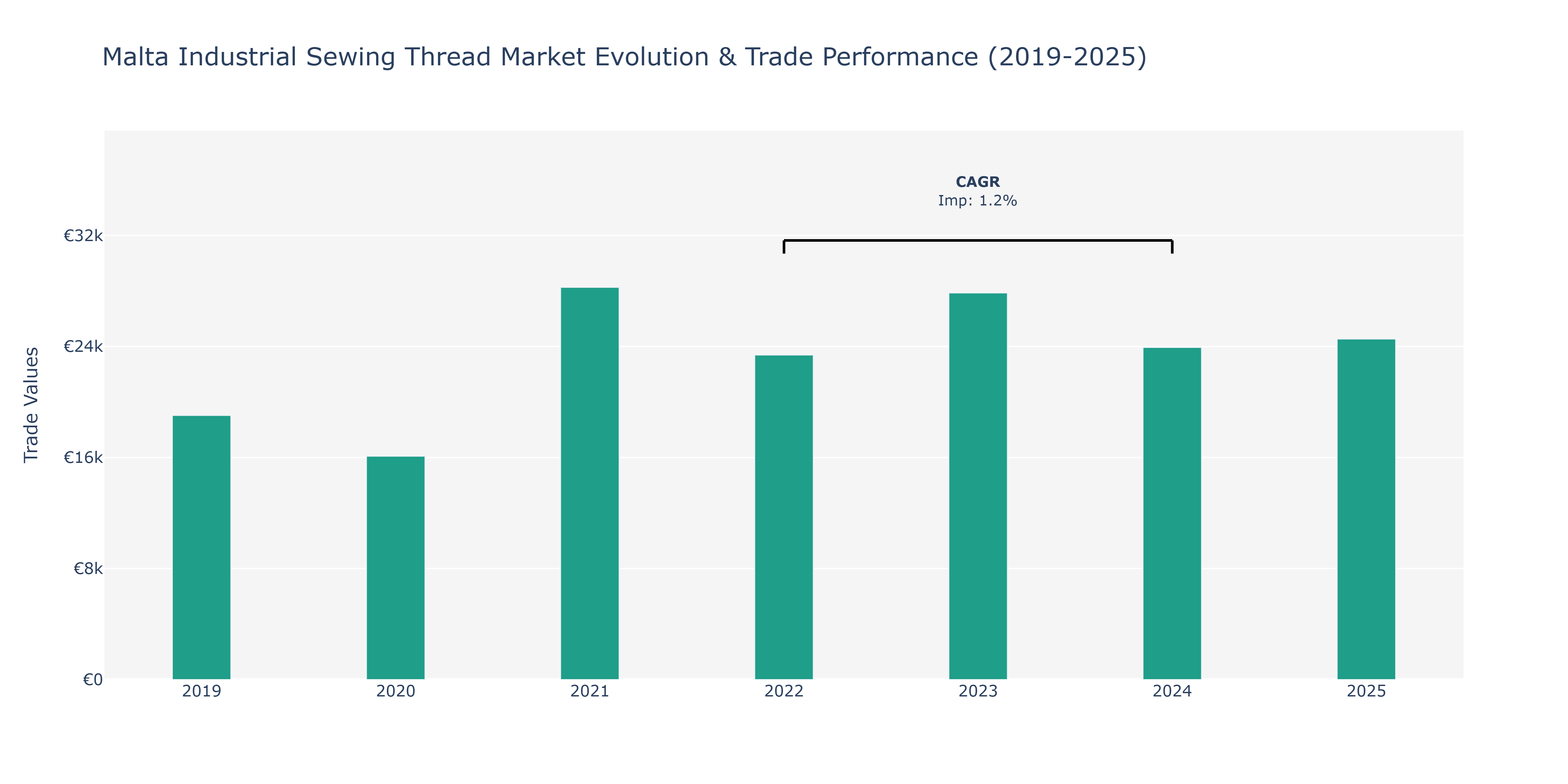 Malta Industrial Sewing Thread Market: Production & Trade Performance (2019-2025)