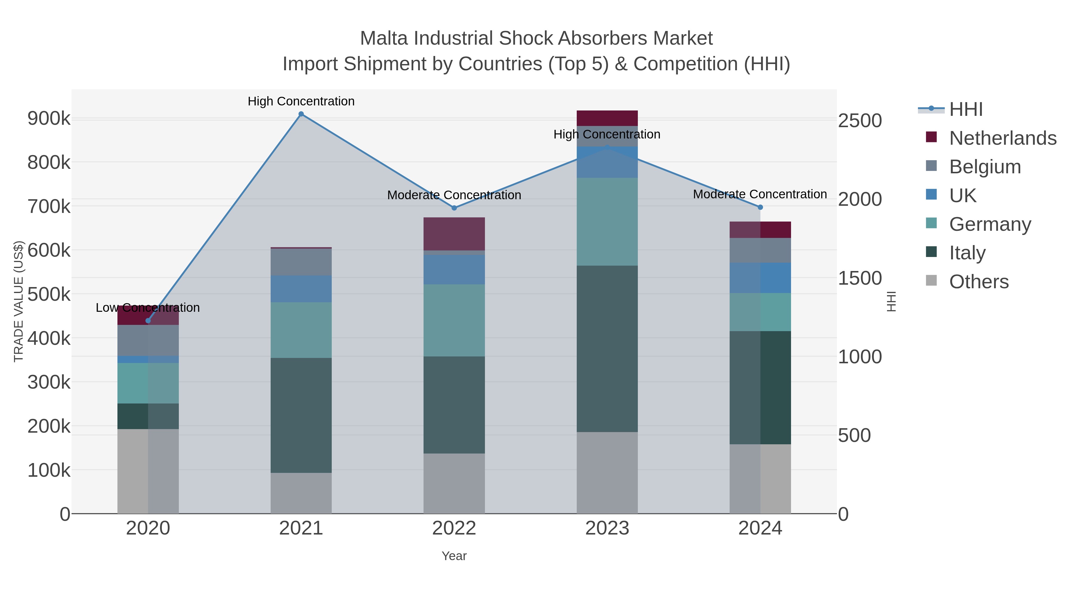 Malta Industrial Shock Absorbers Market Import Shipment by Countries (Top 5) & Competition (HHI)