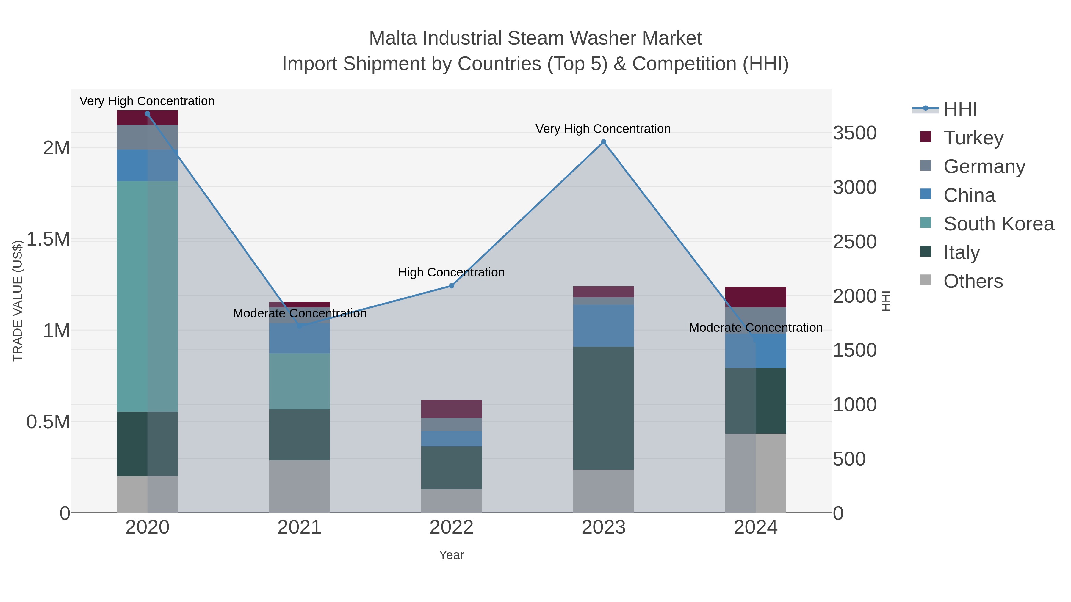 Malta Industrial Steam Washer Market Import Shipment by Countries (Top 5) & Competition (HHI)