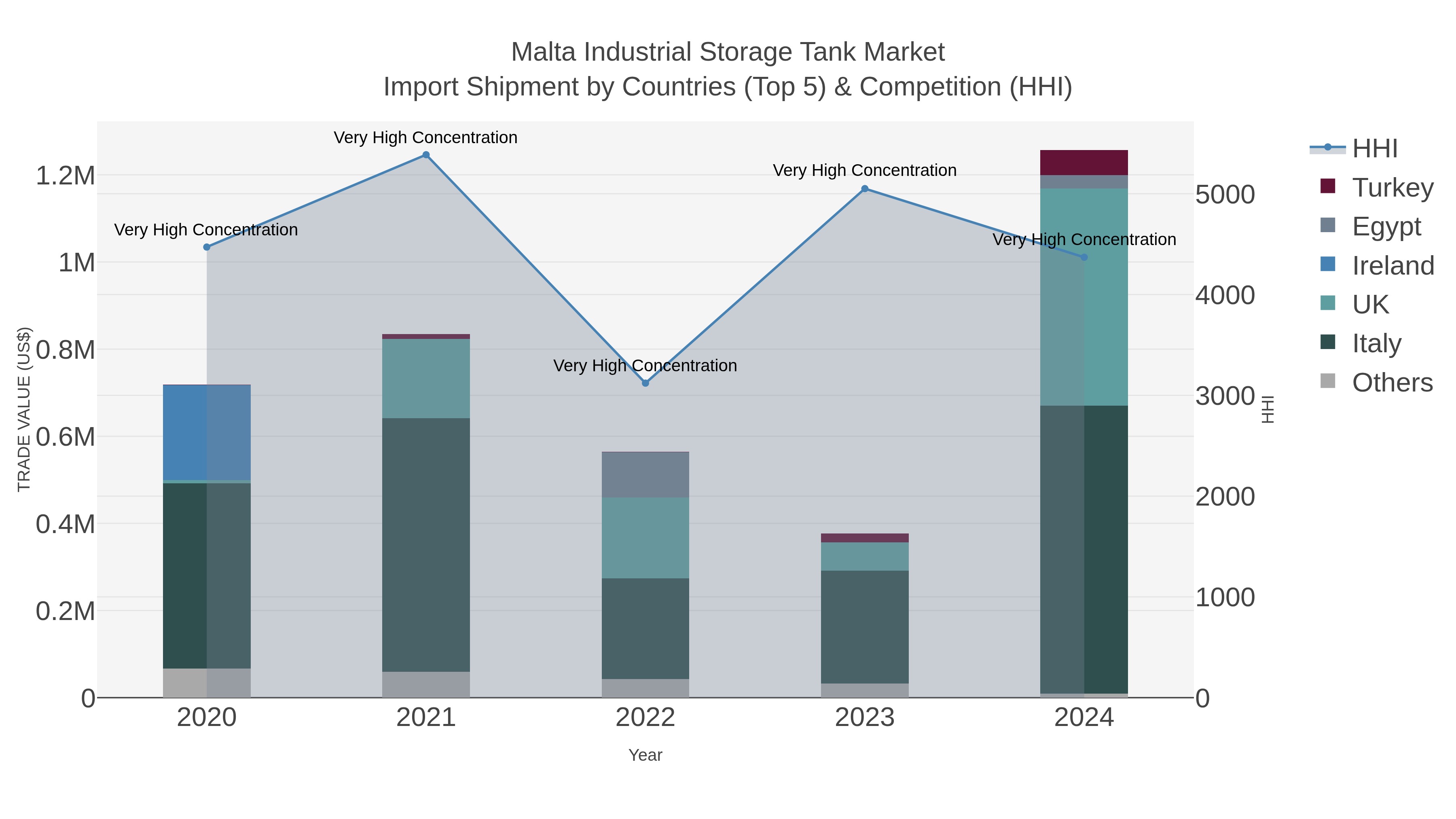 Malta Industrial Storage Tank Market Import Shipment by Countries (Top 5) & Competition (HHI)