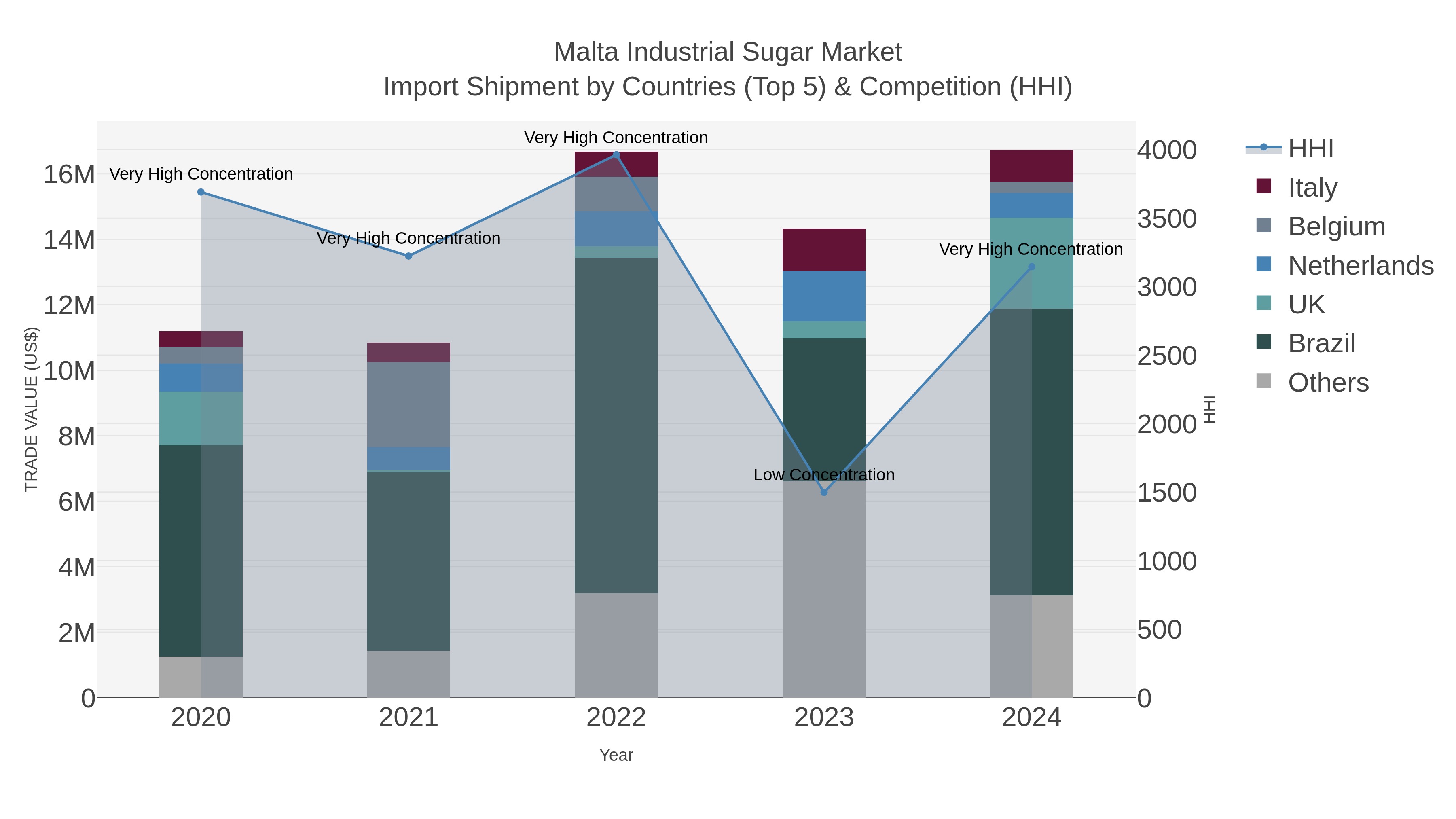 Malta Industrial Sugar Market Import Shipment by Countries (Top 5) & Competition (HHI)