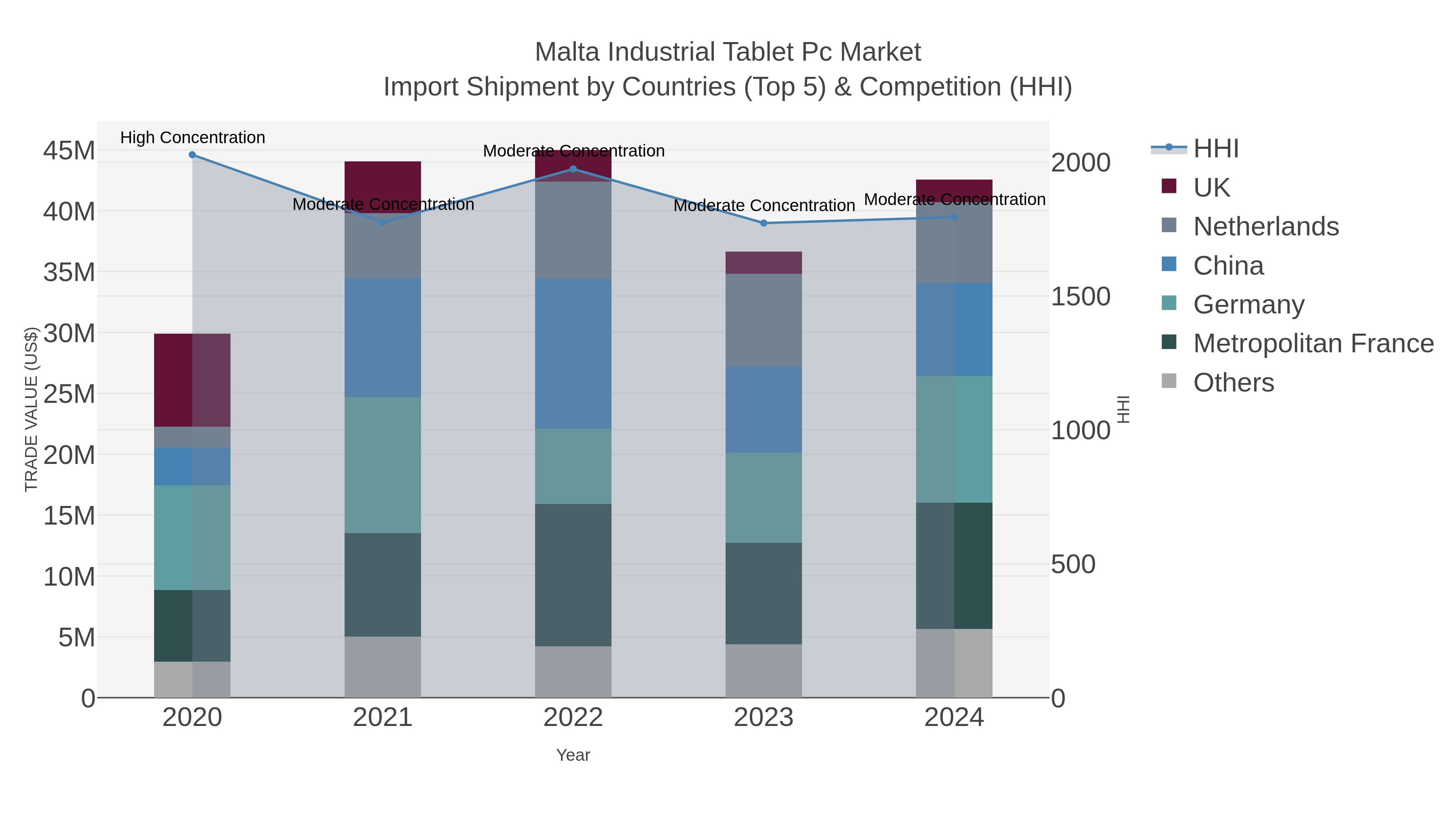 Malta Industrial Tablet Pc Market Import Shipment by Countries (Top 5) & Competition (HHI)
