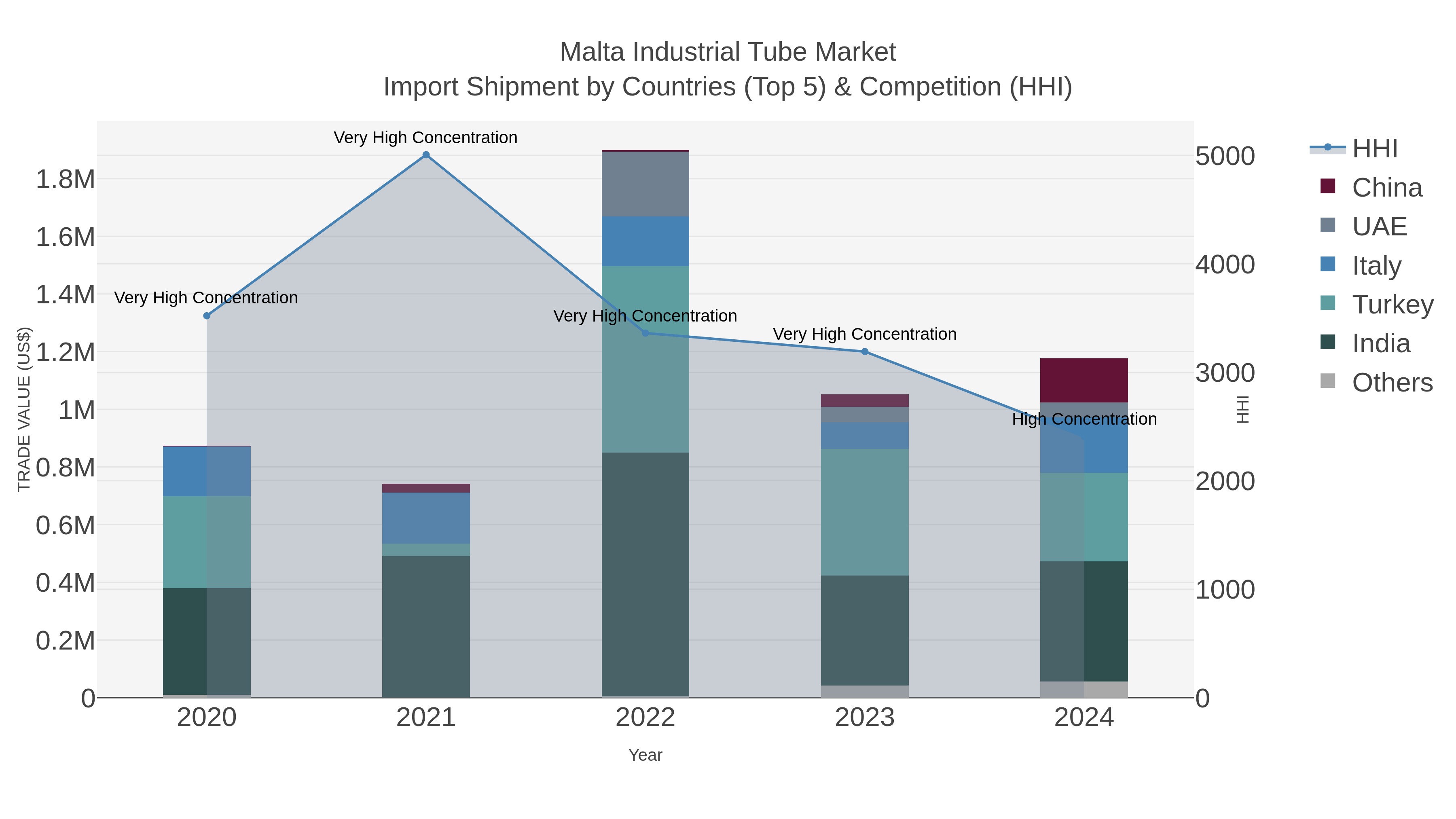 Malta Industrial Tube Market Import Shipment by Countries (Top 5) & Competition (HHI)