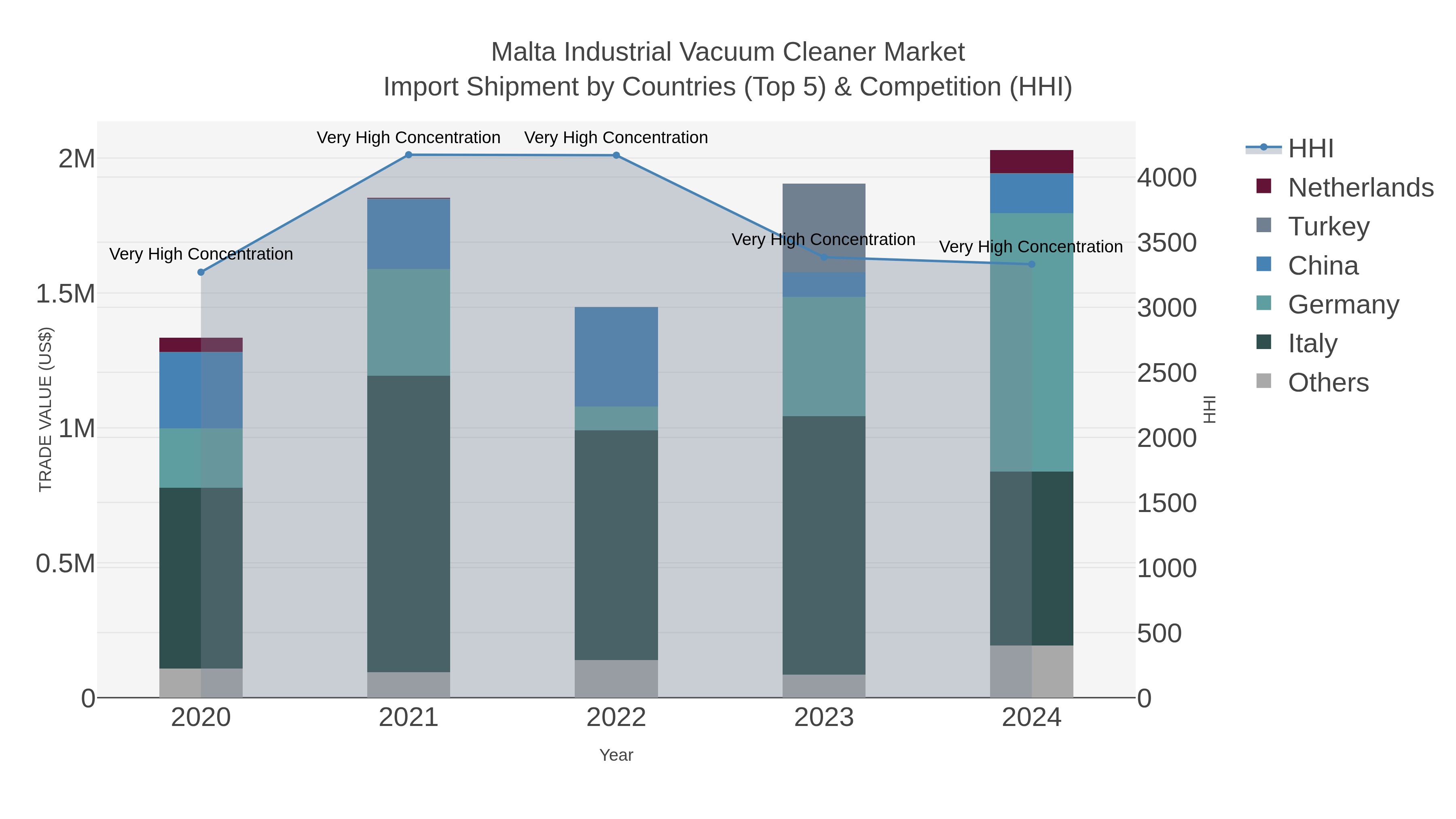 Malta Industrial Vacuum Cleaner Market Import Shipment by Countries (Top 5) & Competition (HHI)