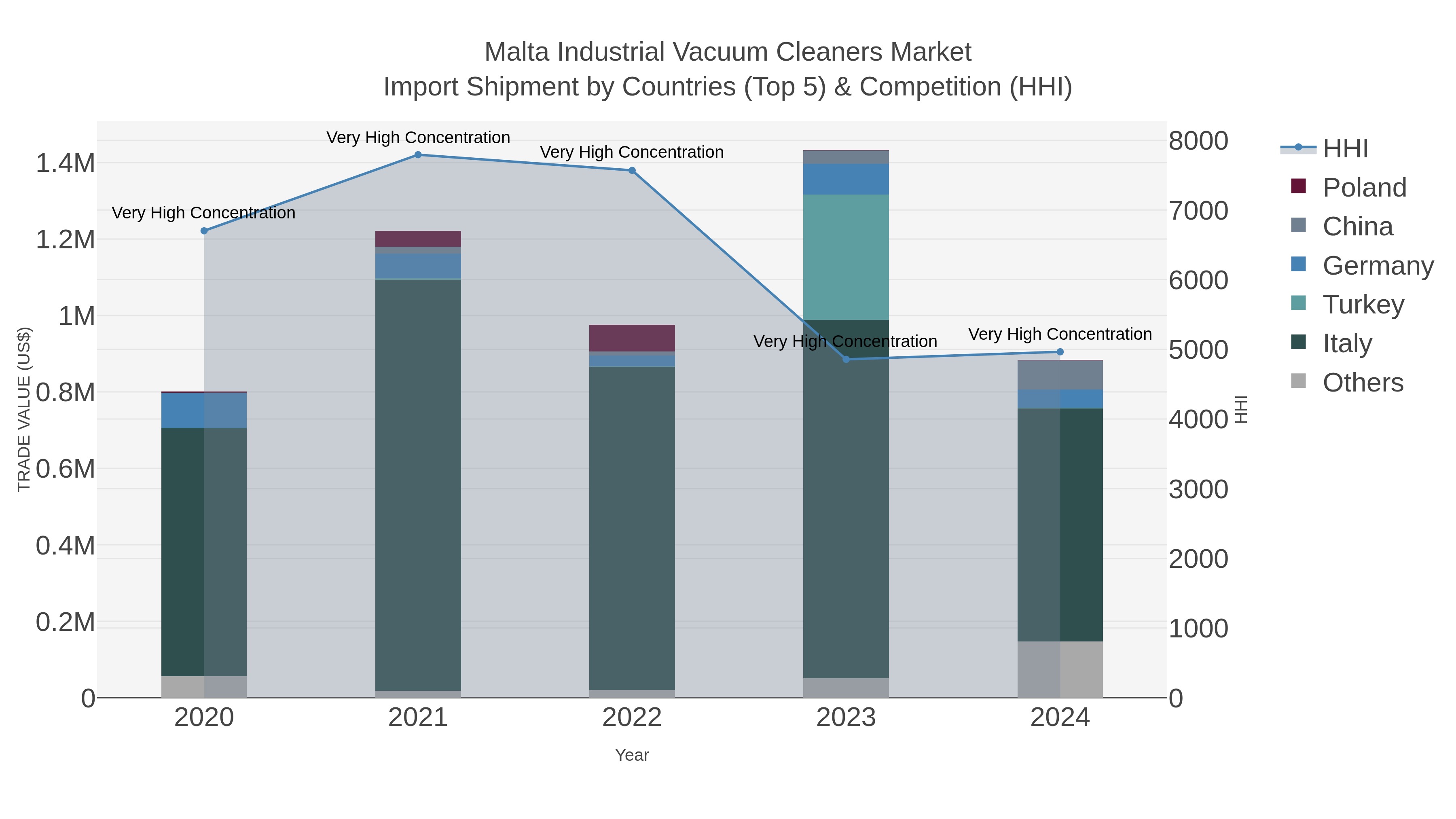 Malta Industrial Vacuum Cleaners Market Import Shipment by Countries (Top 5) & Competition (HHI)