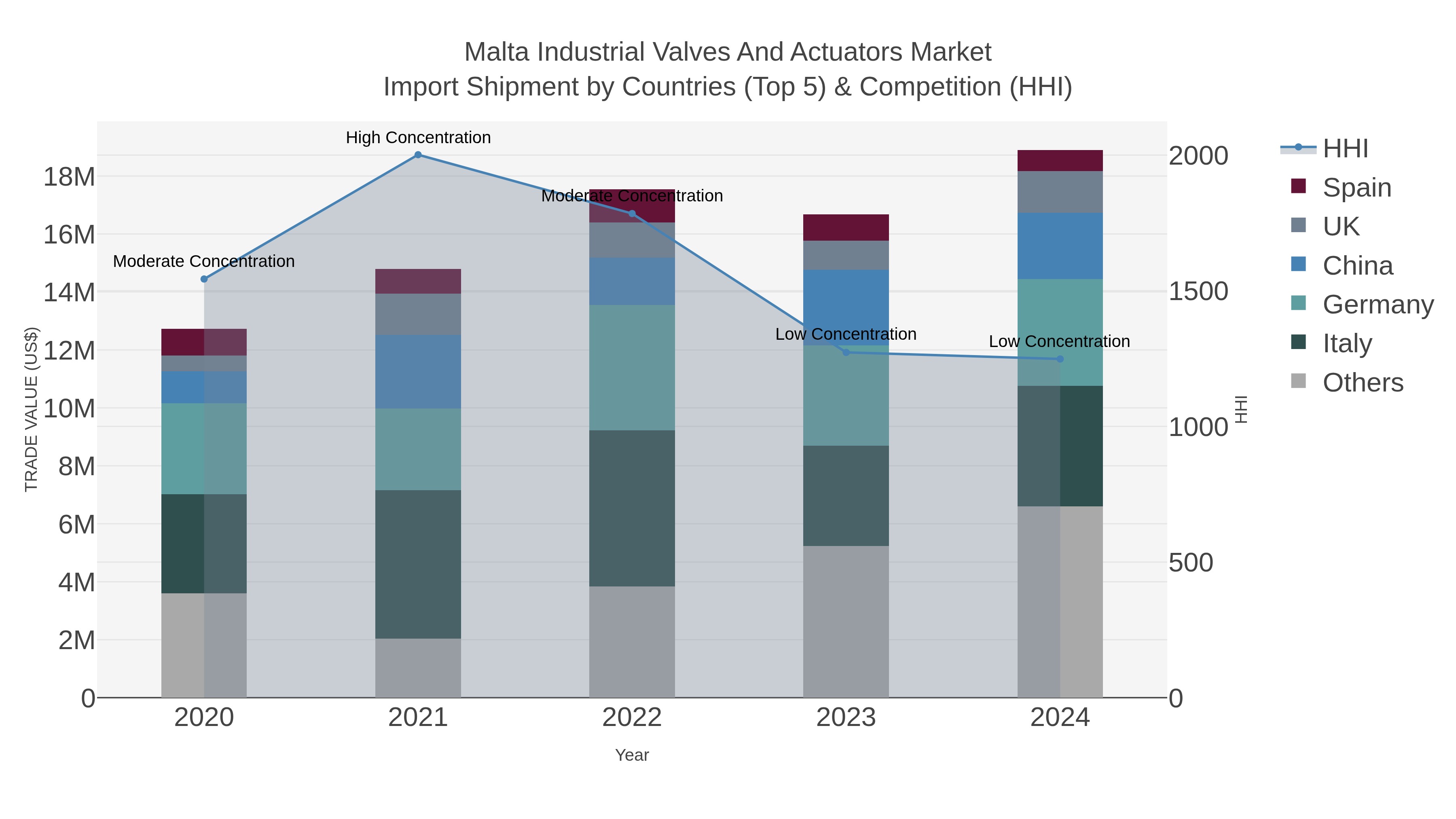 Malta Industrial Valves And Actuators Market Import Shipment by Countries (Top 5) & Competition (HHI)