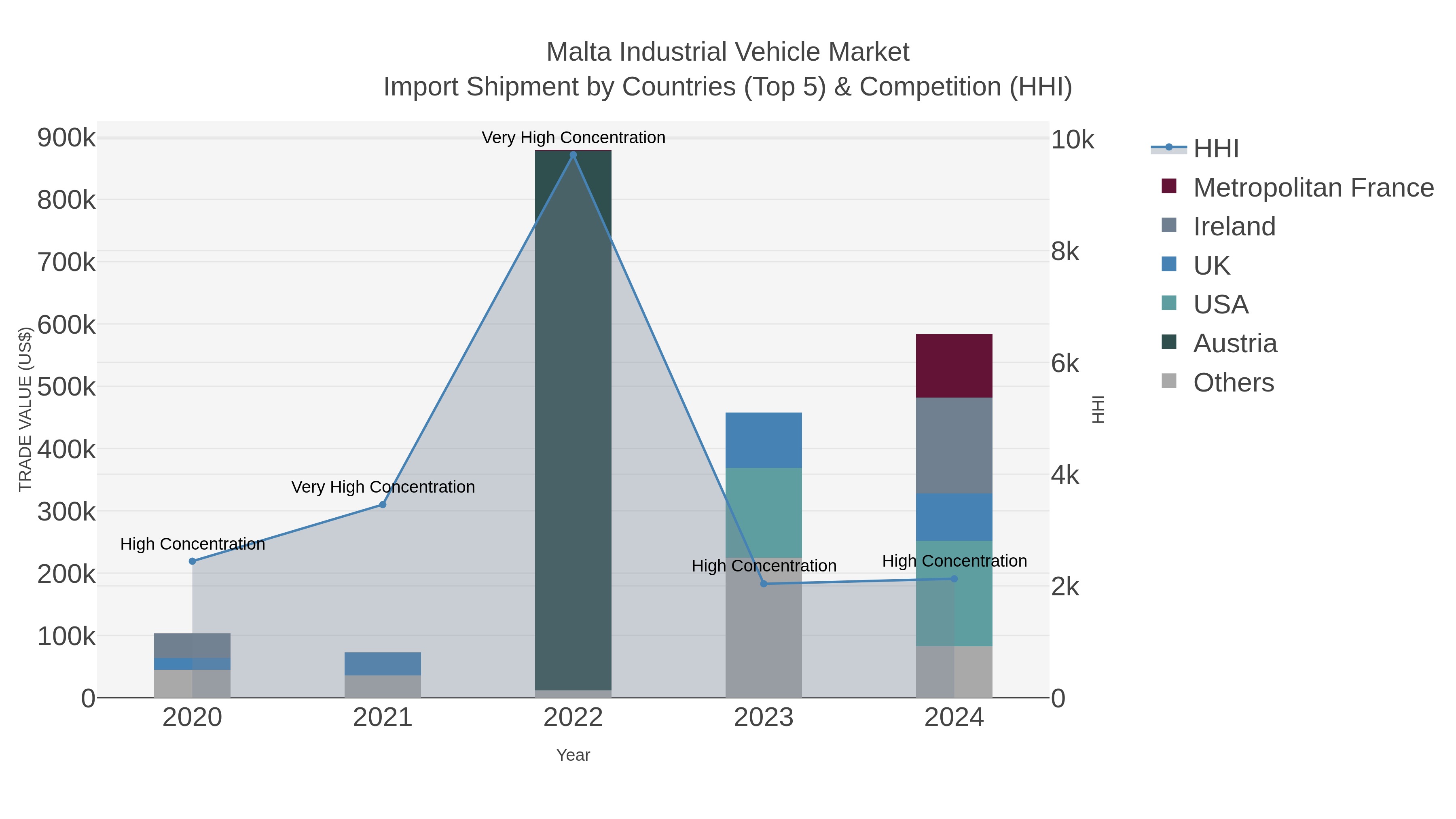 Malta Industrial Vehicle Market Import Shipment by Countries (Top 5) & Competition (HHI)