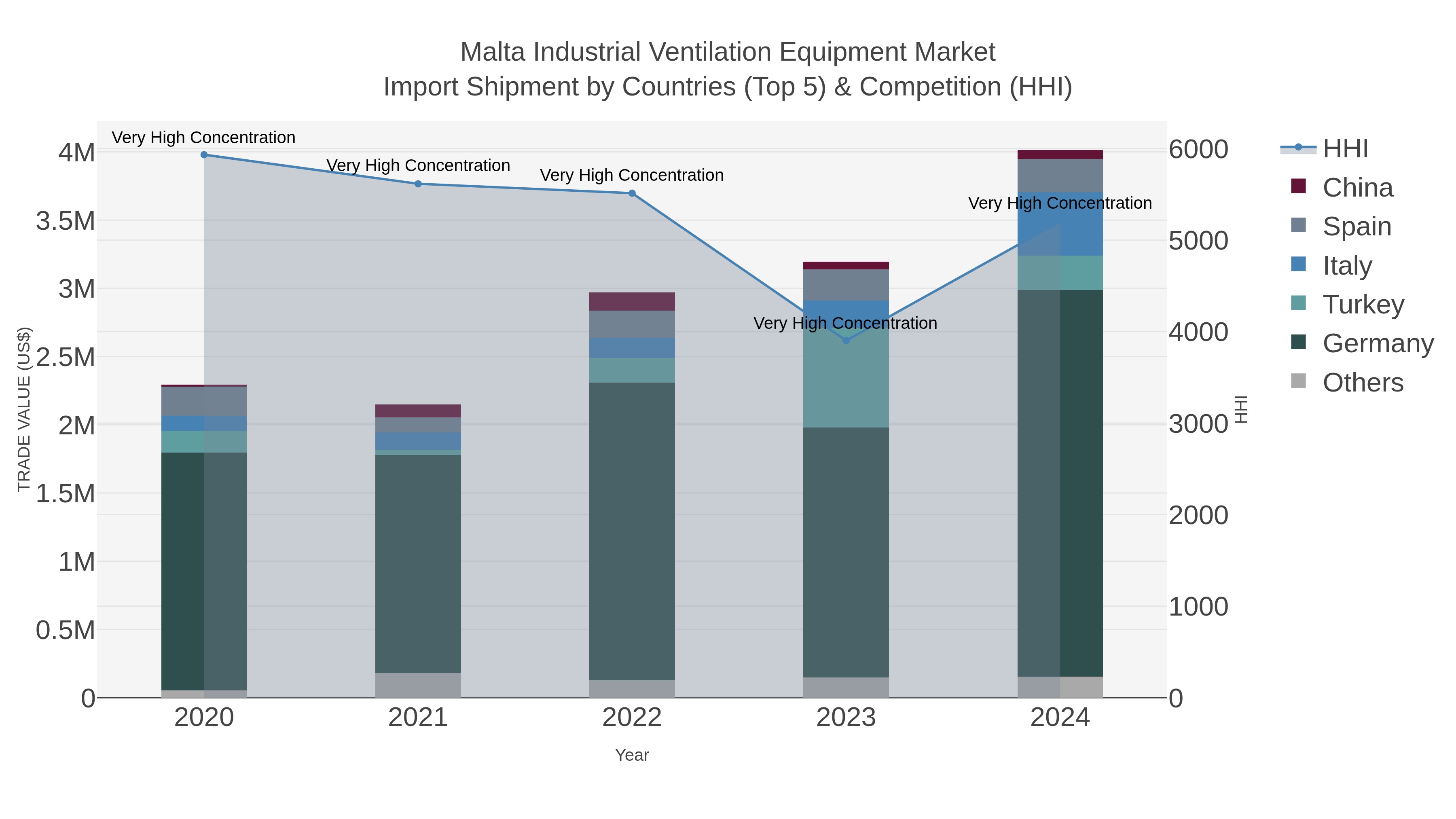 Malta Industrial Ventilation Equipment Market Import Shipment by Countries (Top 5) & Competition (HHI)