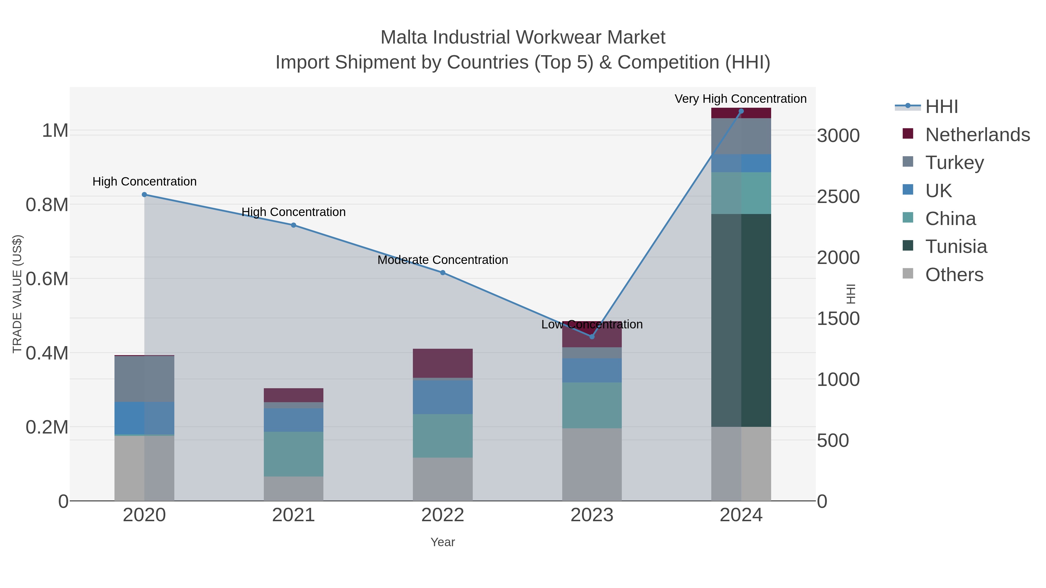 Malta Industrial Workwear Market Import Shipment by Countries (Top 5) & Competition (HHI)