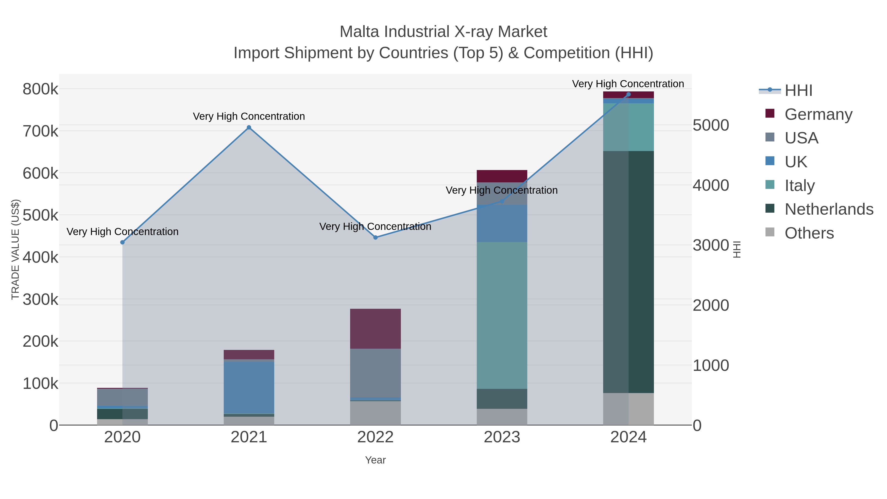 Malta Industrial X-ray Market Import Shipment by Countries (Top 5) & Competition (HHI)