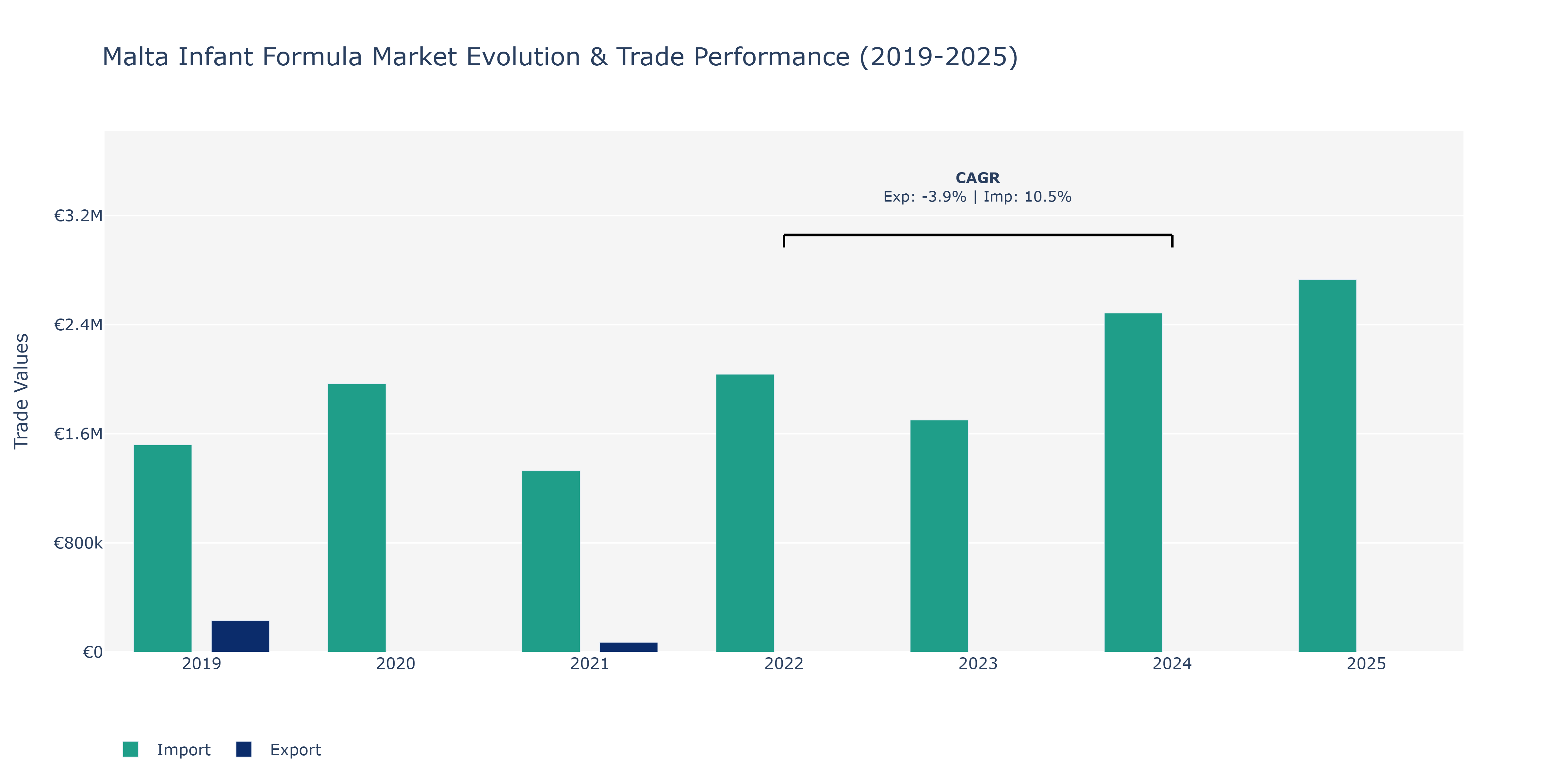 Malta Infant Formula Market: Production & Trade Performance (2019-2025)