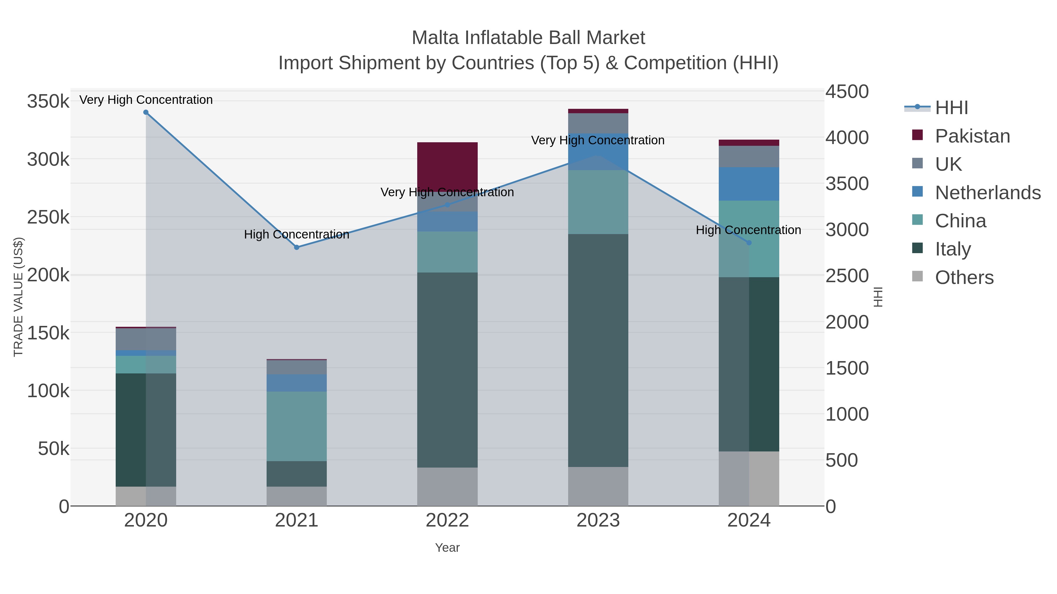 Malta Inflatable Ball Market Import Shipment by Countries (Top 5) & Competition (HHI)