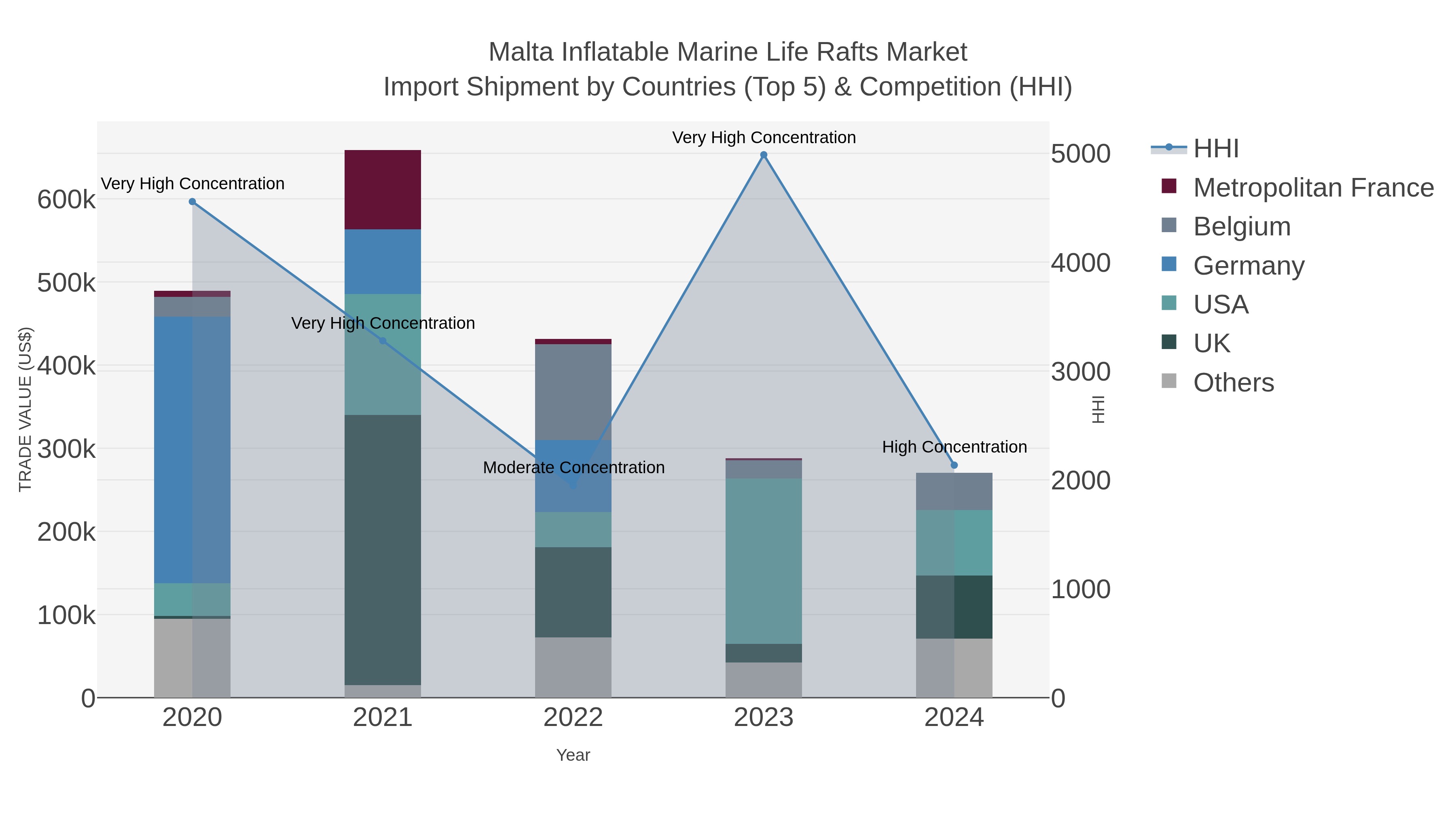 Malta Inflatable Marine Life Rafts Market Import Shipment by Countries (Top 5) & Competition (HHI)