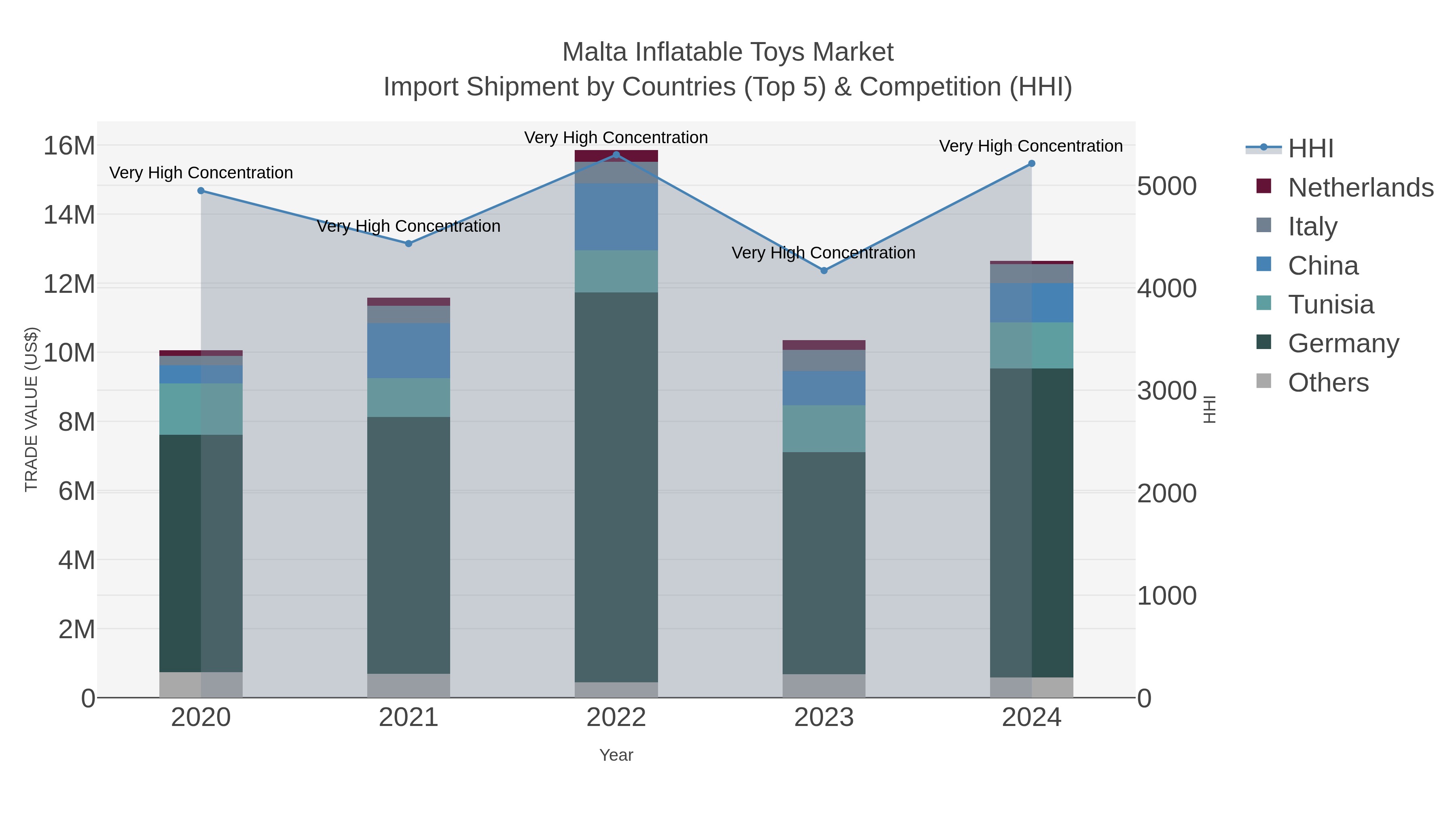 Malta Inflatable Toys Market Import Shipment by Countries (Top 5) & Competition (HHI)