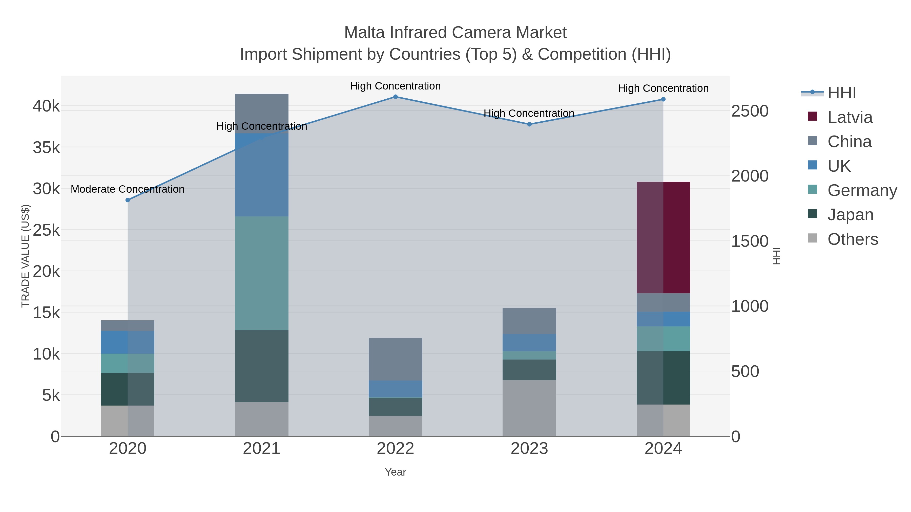 Malta Infrared Camera Market Import Shipment by Countries (Top 5) & Competition (HHI)