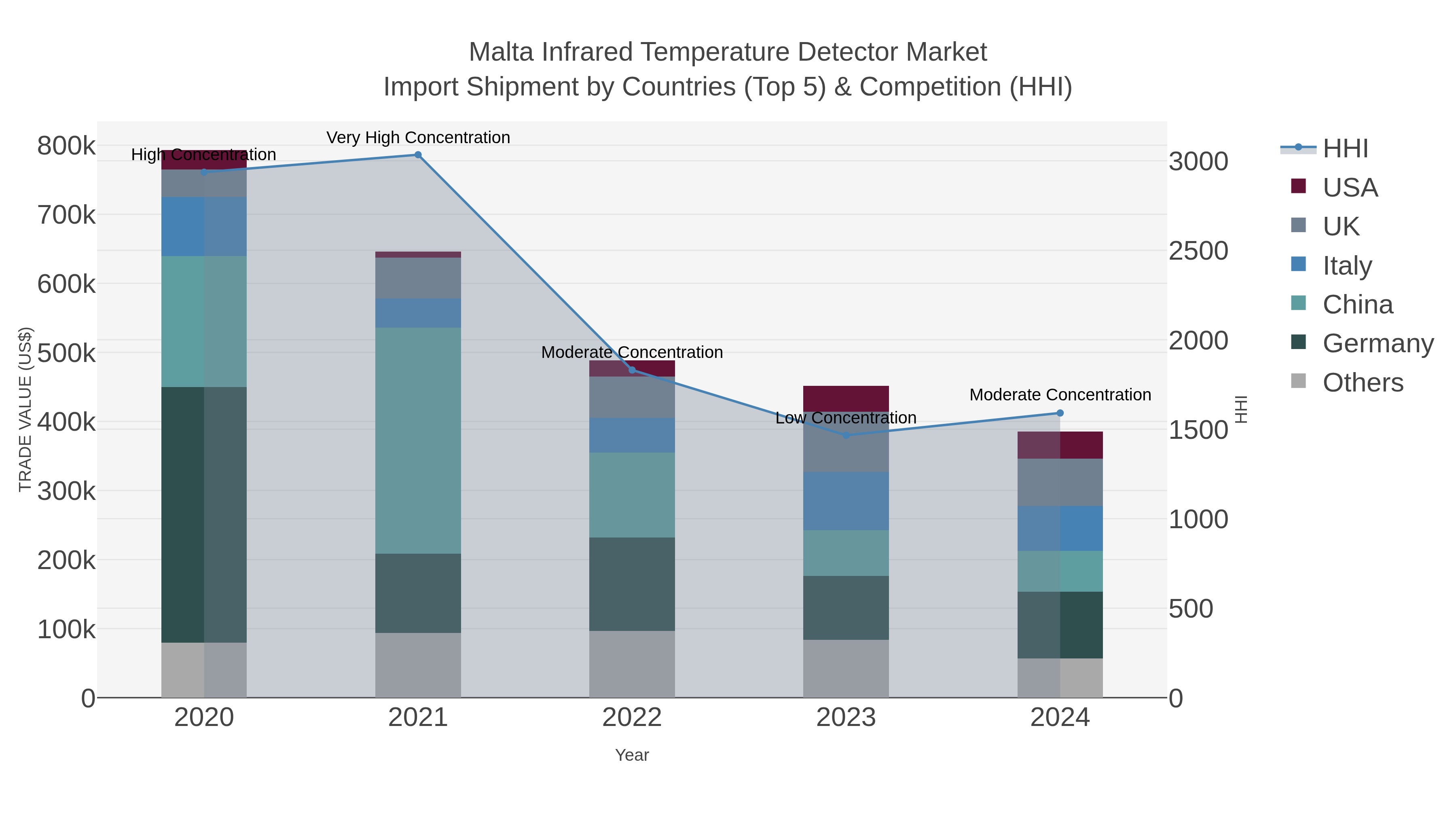 Malta Infrared Temperature Detector Market Import Shipment by Countries (Top 5) & Competition (HHI)