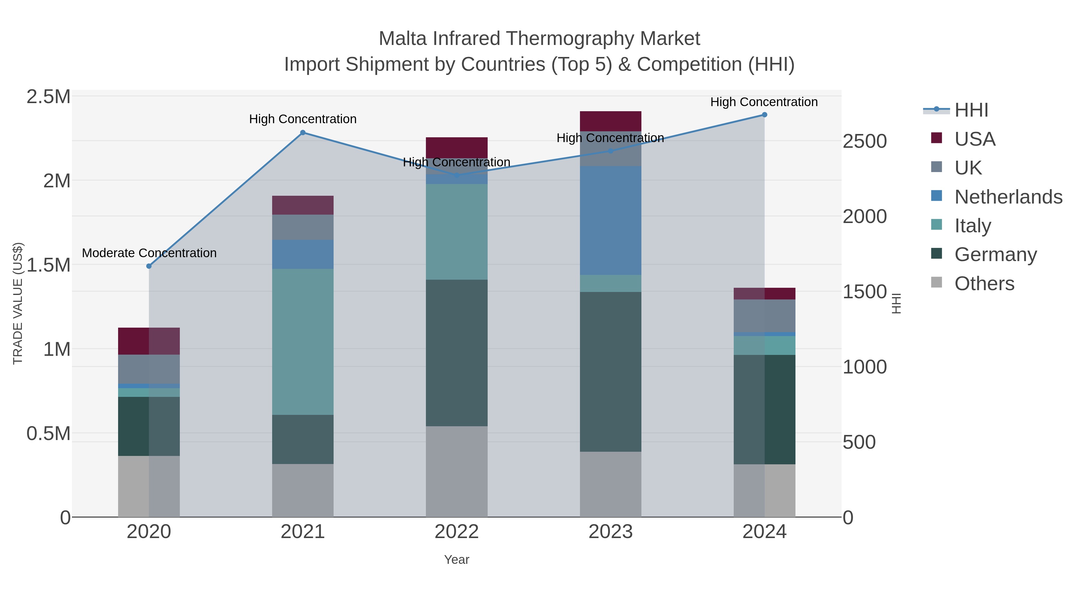 Malta Infrared Thermography Market Import Shipment by Countries (Top 5) & Competition (HHI)