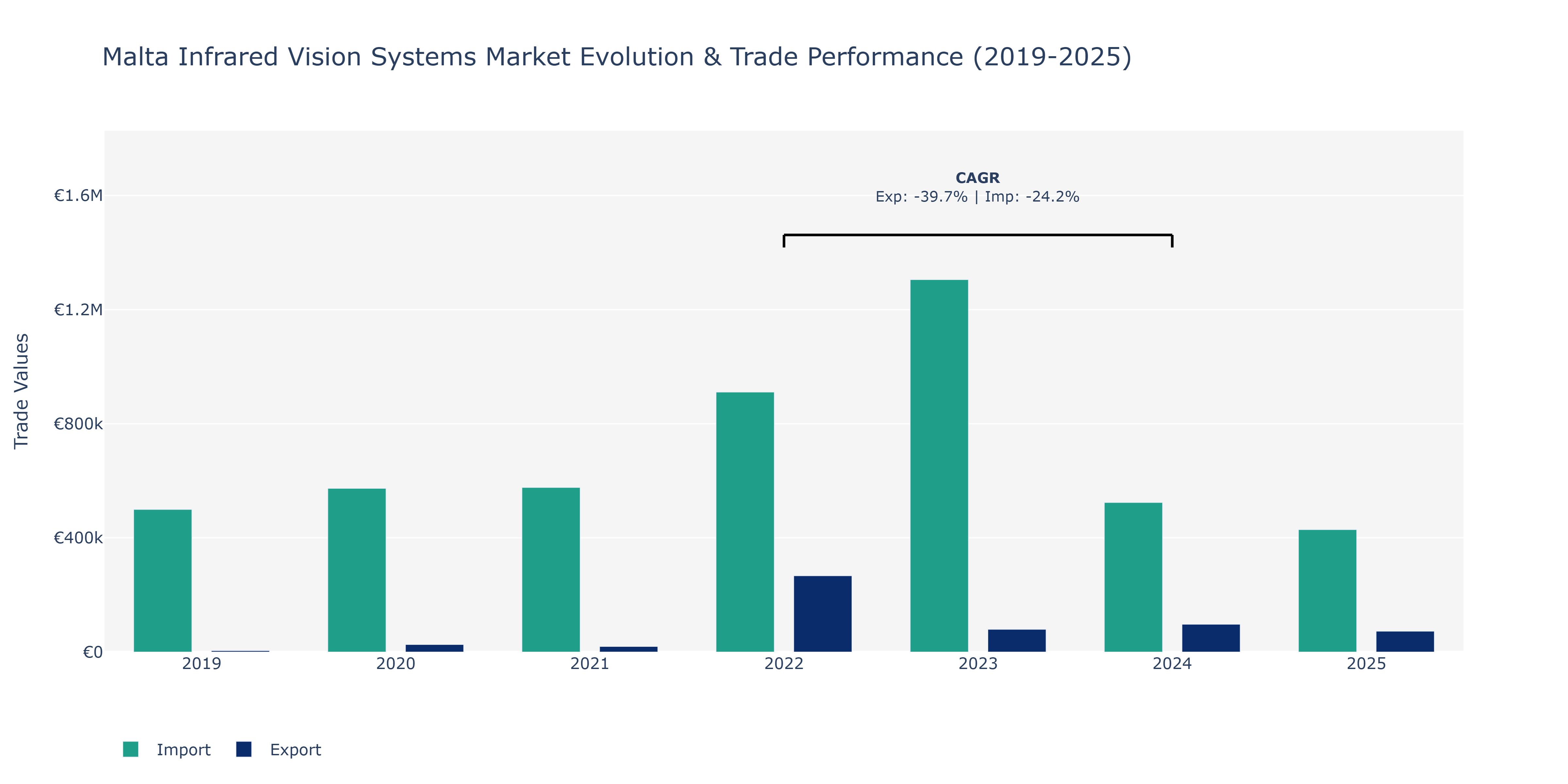 Malta Infrared Vision Systems Market: Production & Trade Performance (2019-2025)