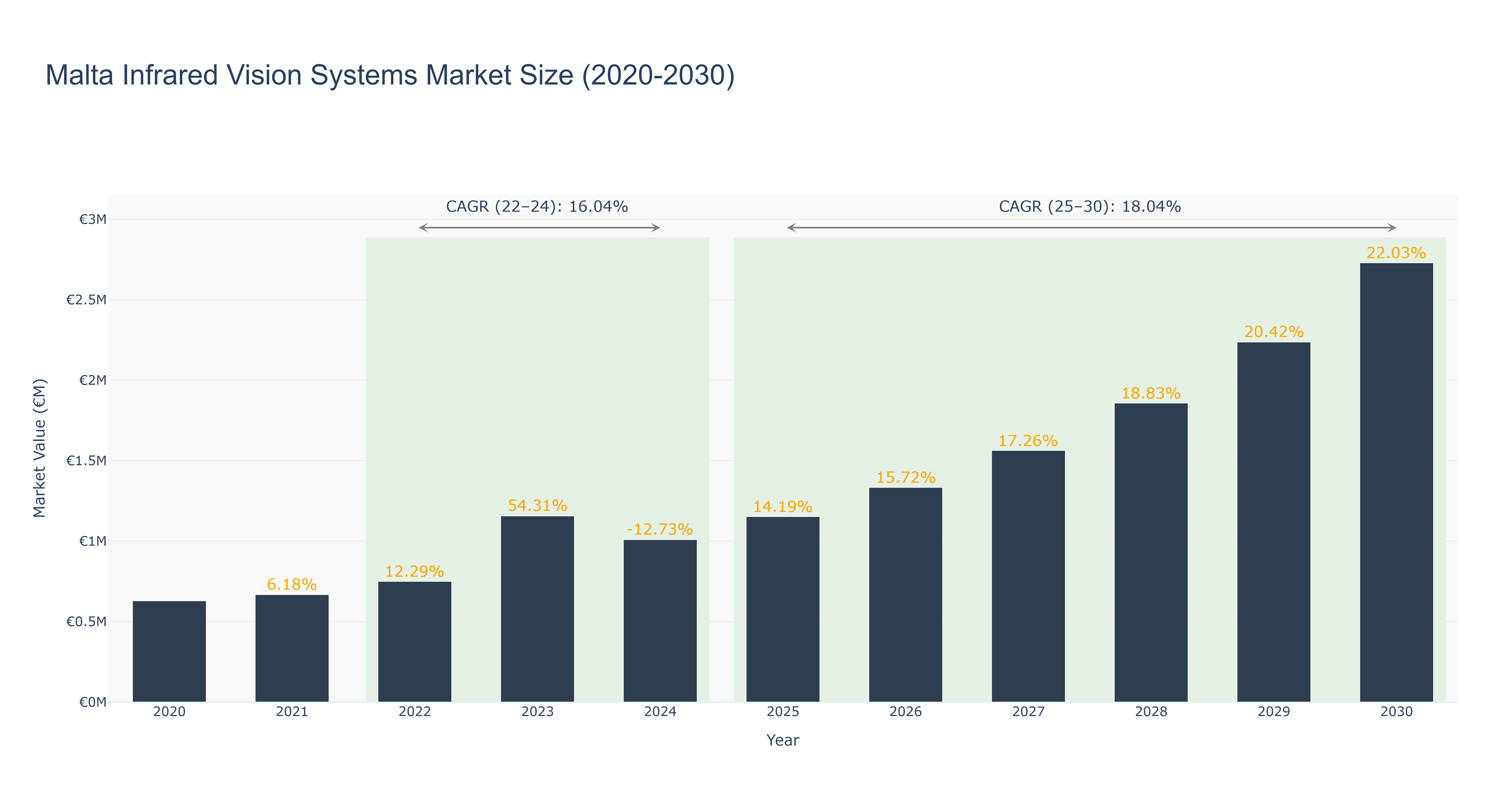 Malta Infrared Vision Systems Market Size (2020-2030)