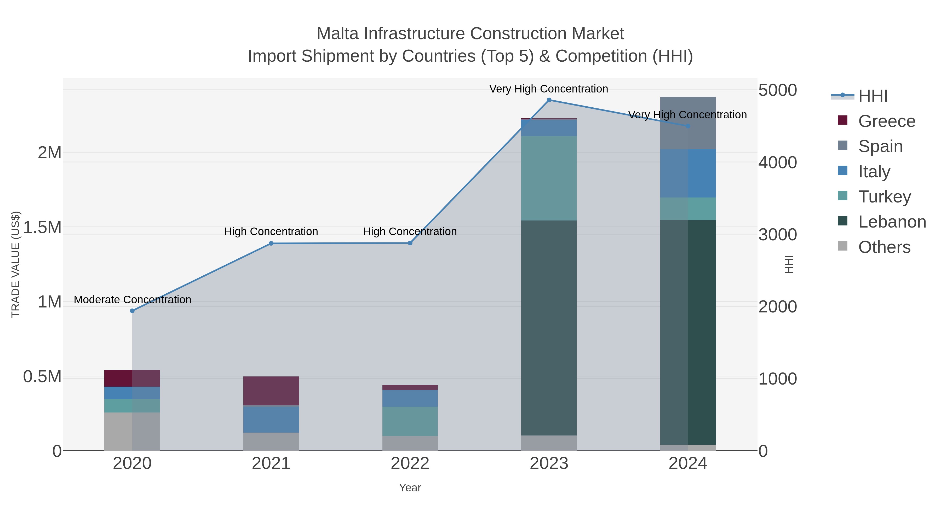 Malta Infrastructure Construction Market Import Shipment by Countries (Top 5) & Competition (HHI)