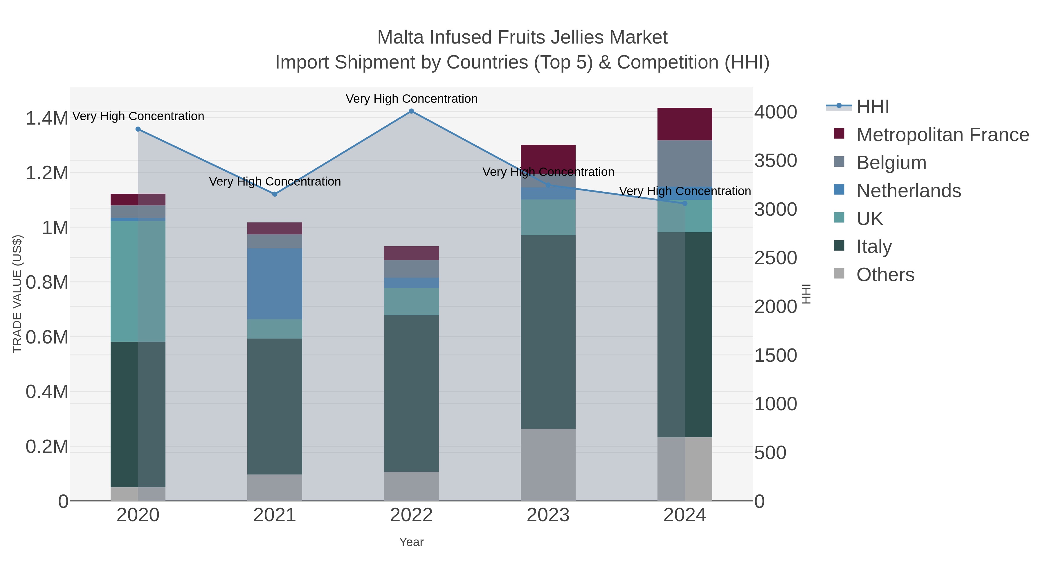 Malta Infused Fruits Jellies Market Import Shipment by Countries (Top 5) & Competition (HHI)
