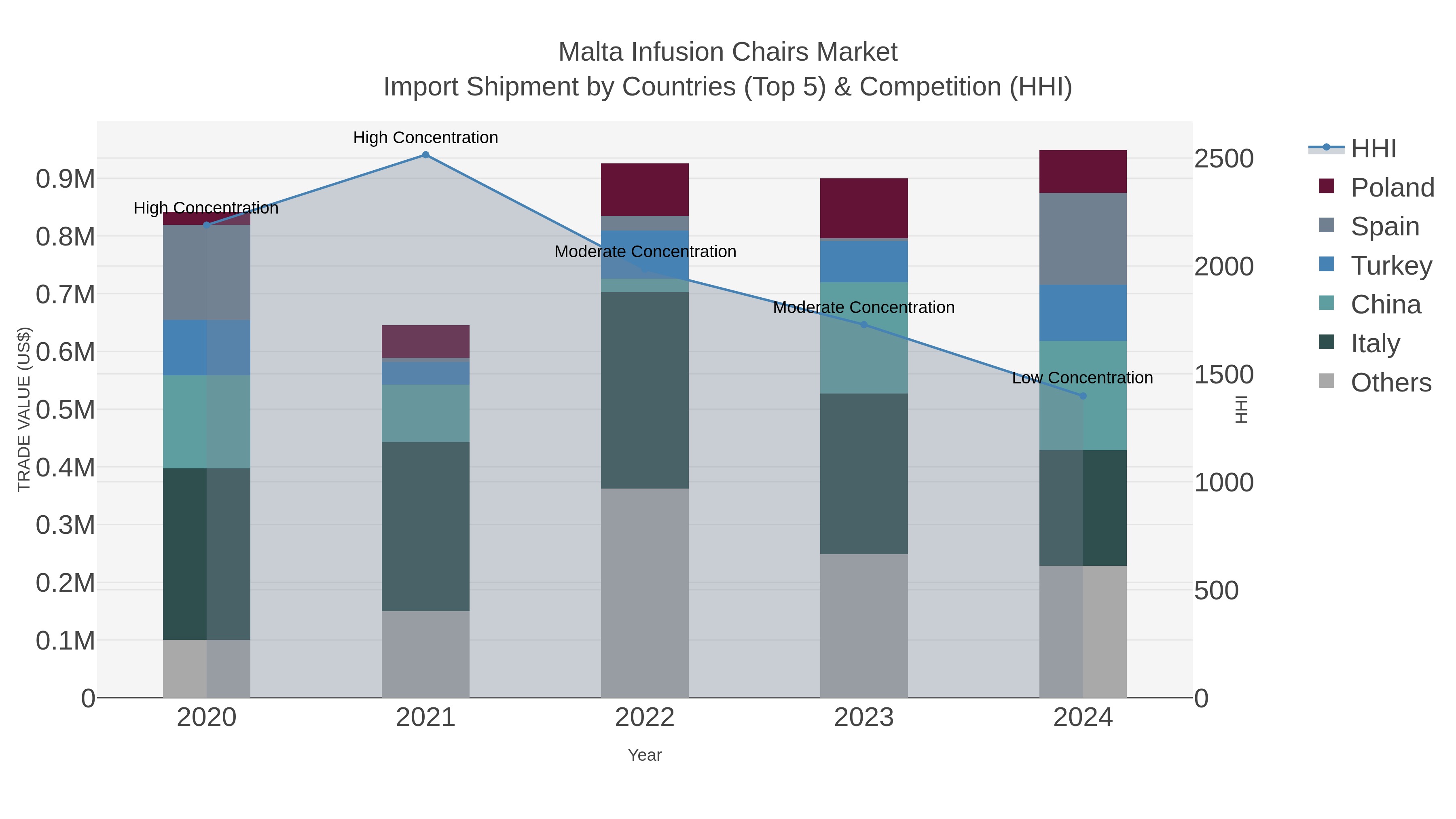 Malta Infusion Chairs Market Import Shipment by Countries (Top 5) & Competition (HHI)