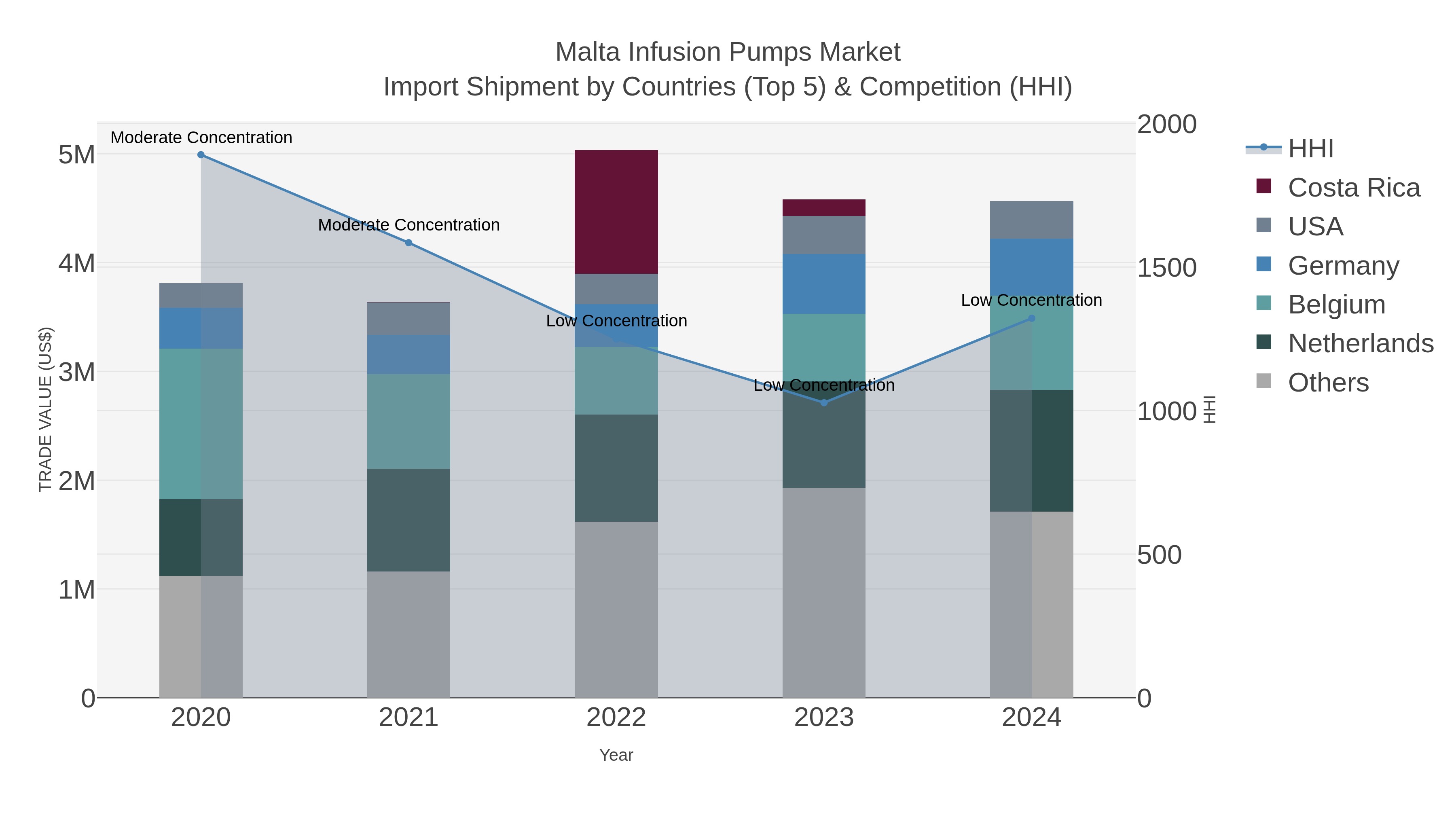 Malta Infusion Pumps Market Import Shipment by Countries (Top 5) & Competition (HHI)