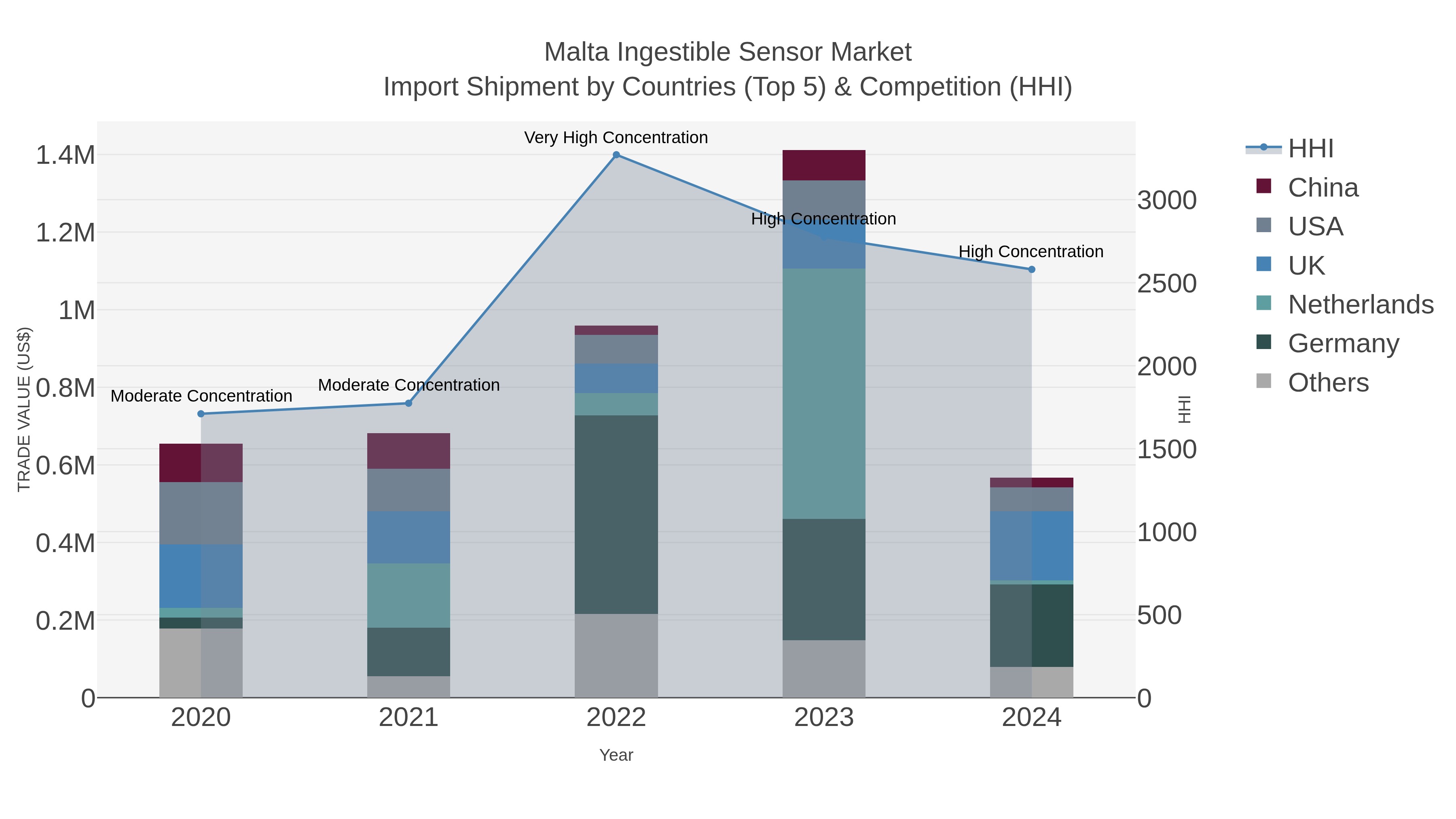 Malta Ingestible Sensor Market Import Shipment by Countries (Top 5) & Competition (HHI)