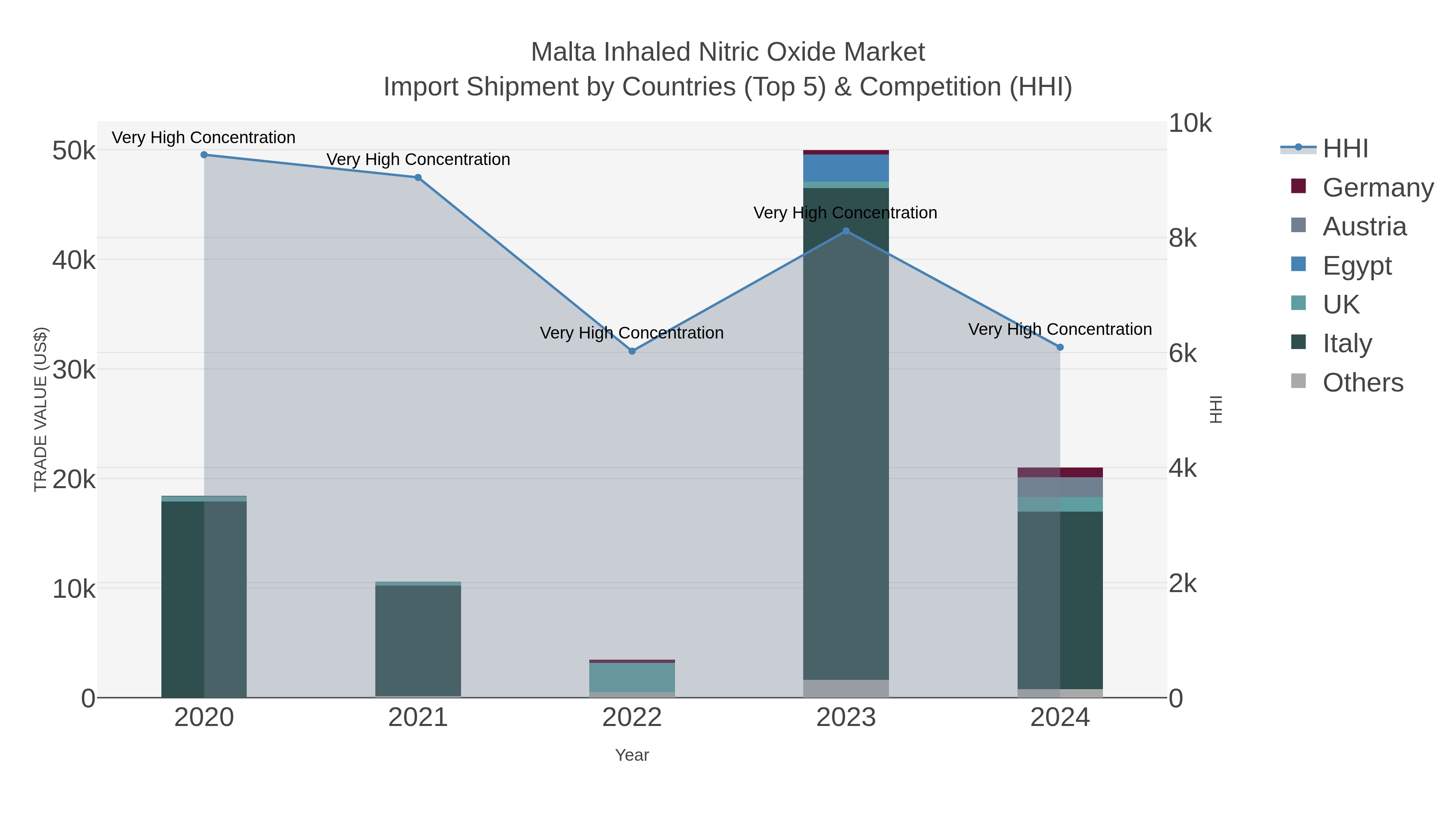 Malta Inhaled Nitric Oxide Market Import Shipment by Countries (Top 5) & Competition (HHI)