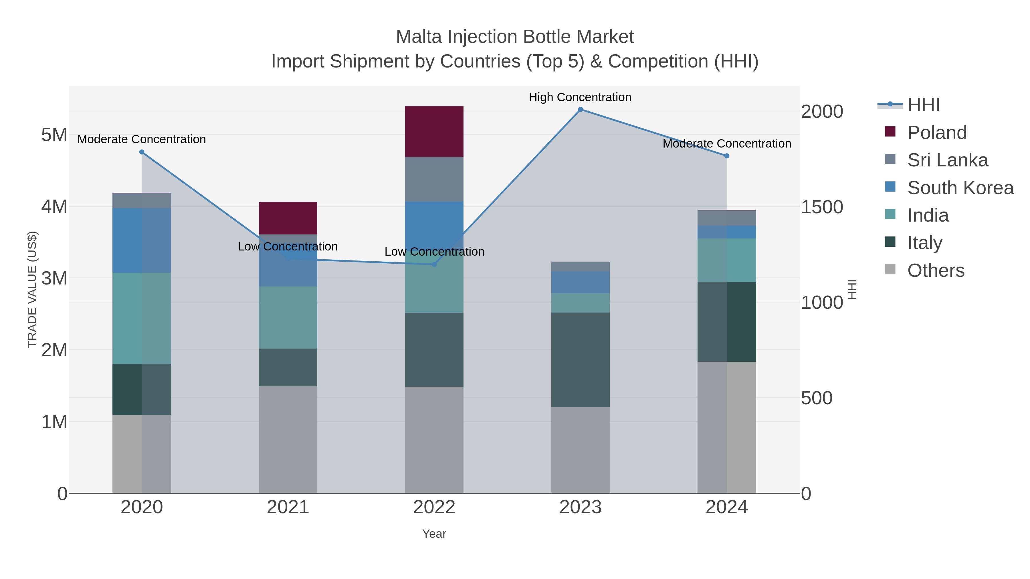 Malta Injection Bottle Market Import Shipment by Countries (Top 5) & Competition (HHI)