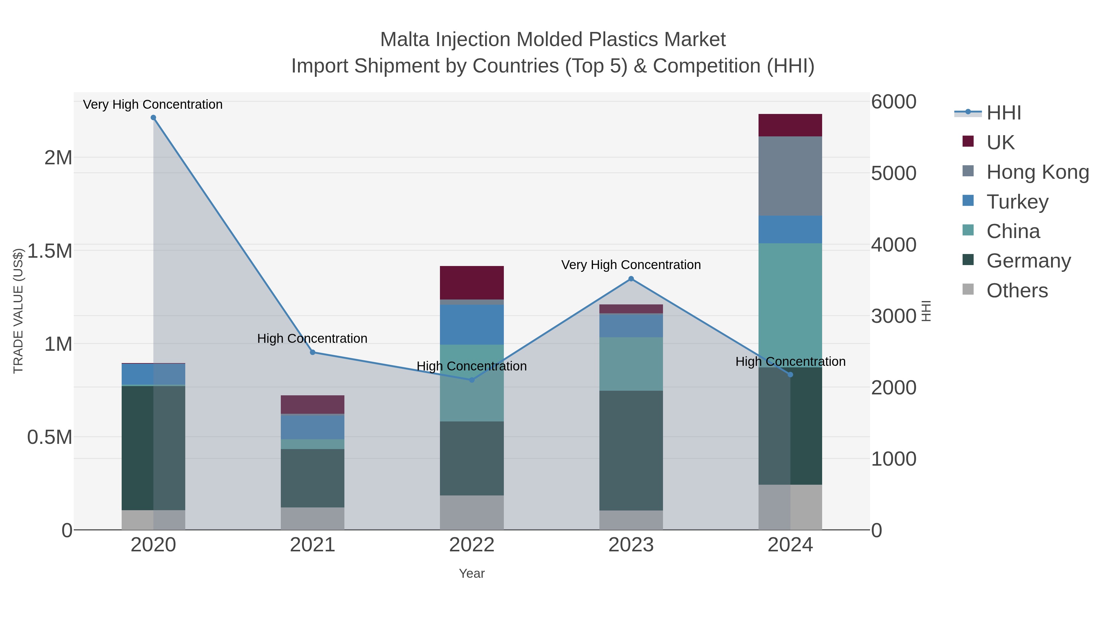 Malta Injection Molded Plastics Market Import Shipment by Countries (Top 5) & Competition (HHI)