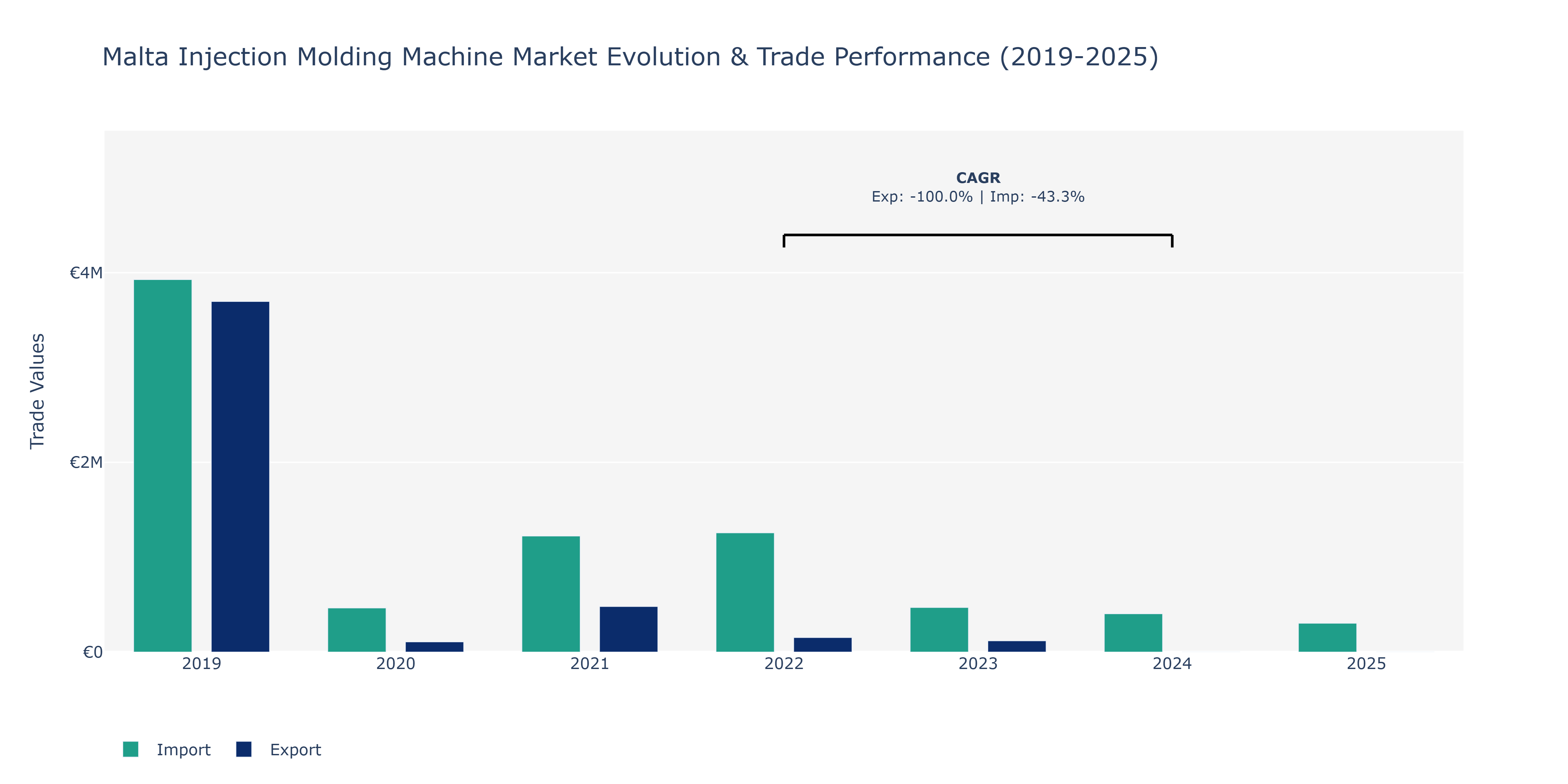 Malta Injection Molding Machine Market: Production & Trade Performance (2019-2025)