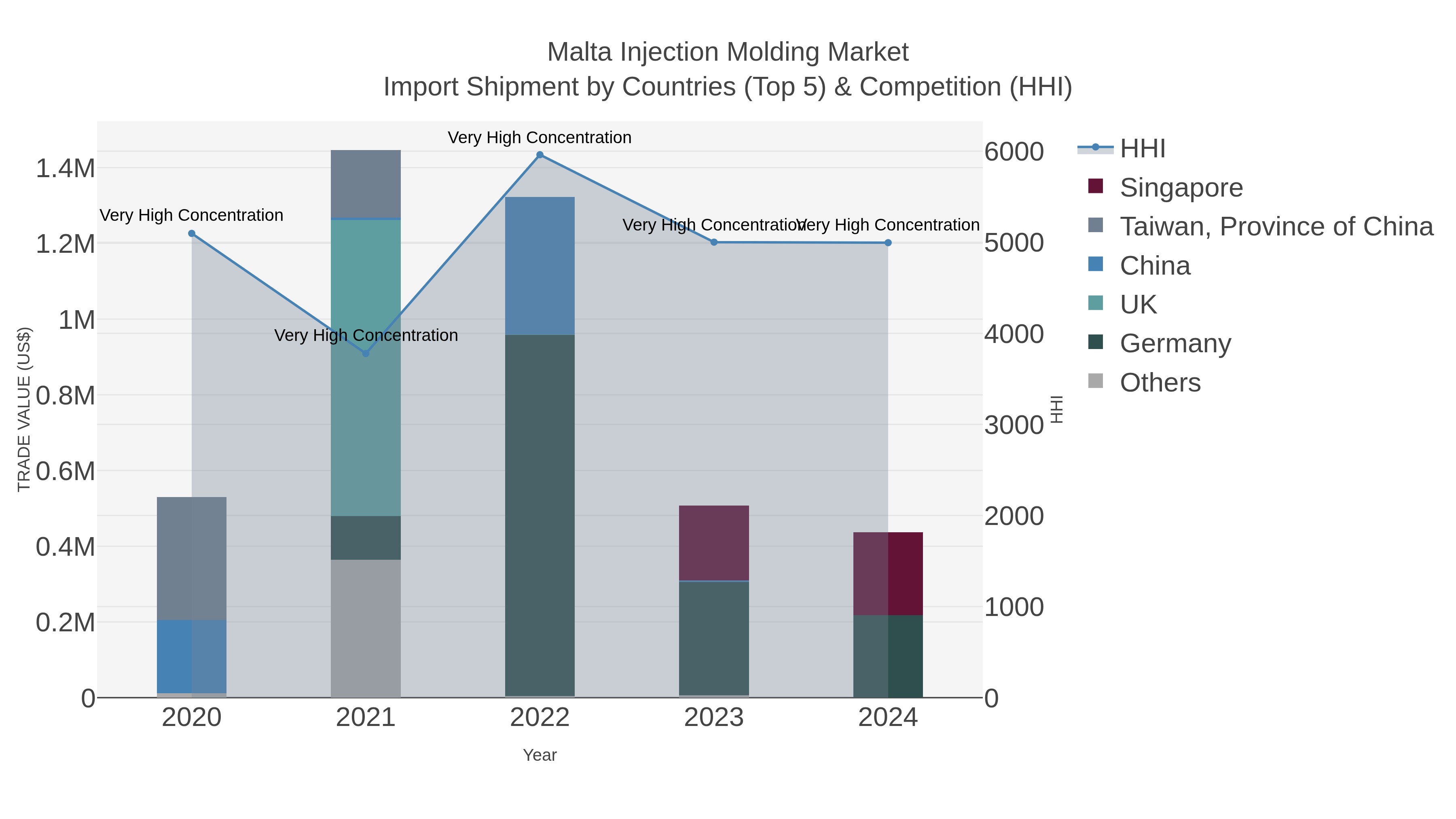 Malta Injection Molding Market Import Shipment by Countries (Top 5) & Competition (HHI)
