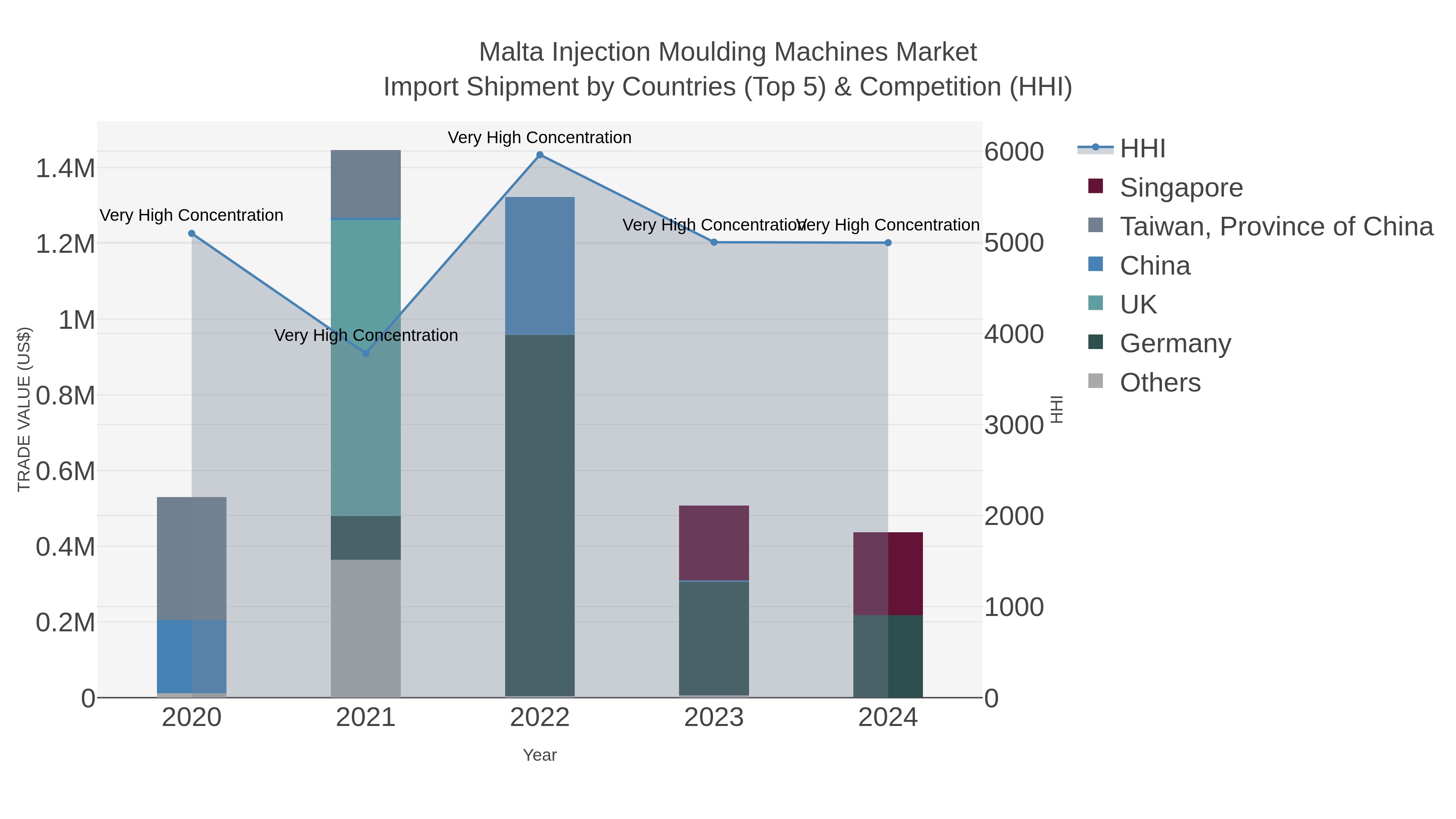 Malta Injection Moulding Machines Market Import Shipment by Countries (Top 5) & Competition (HHI)