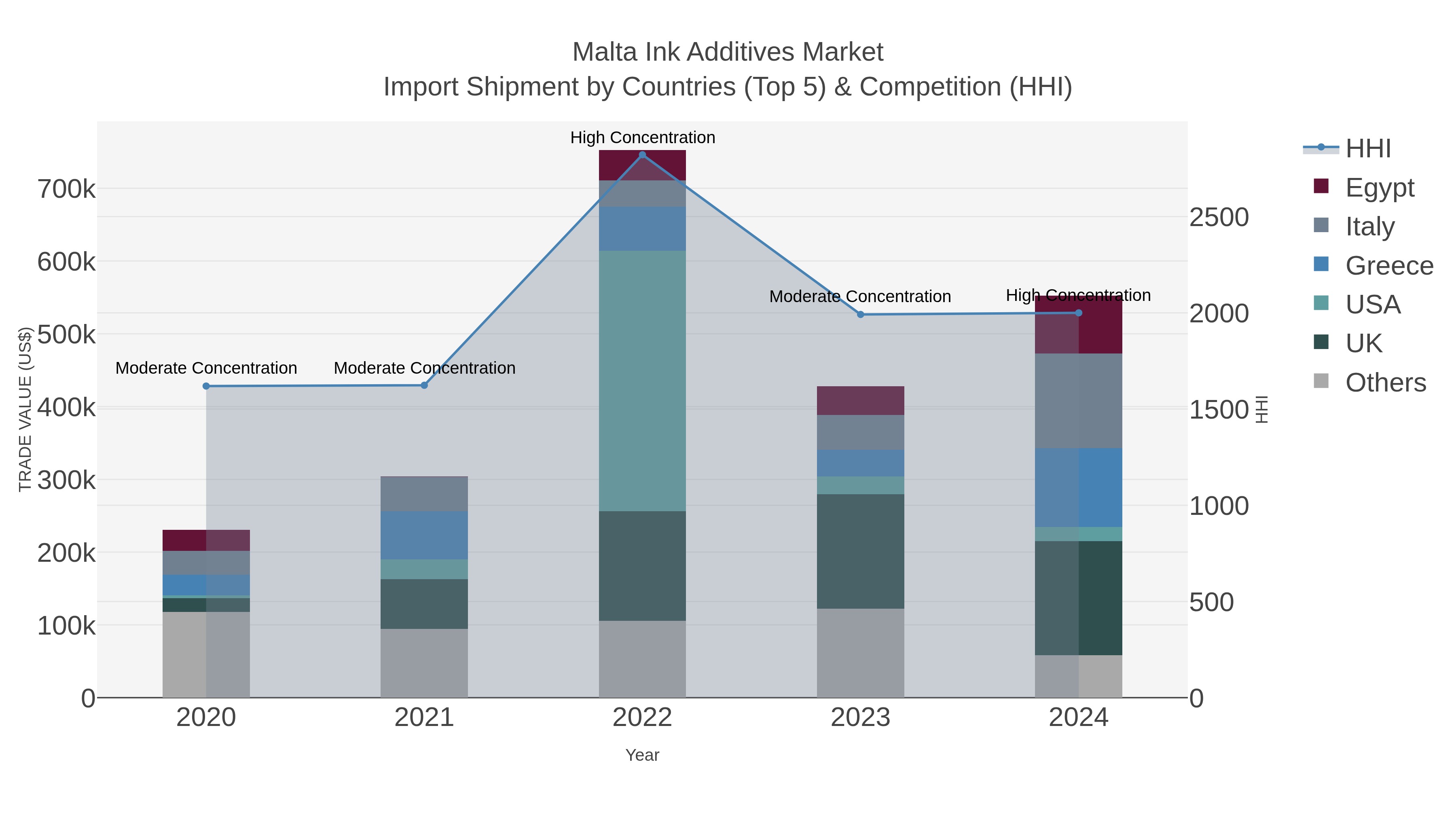 Malta Ink Additives Market Import Shipment by Countries (Top 5) & Competition (HHI)