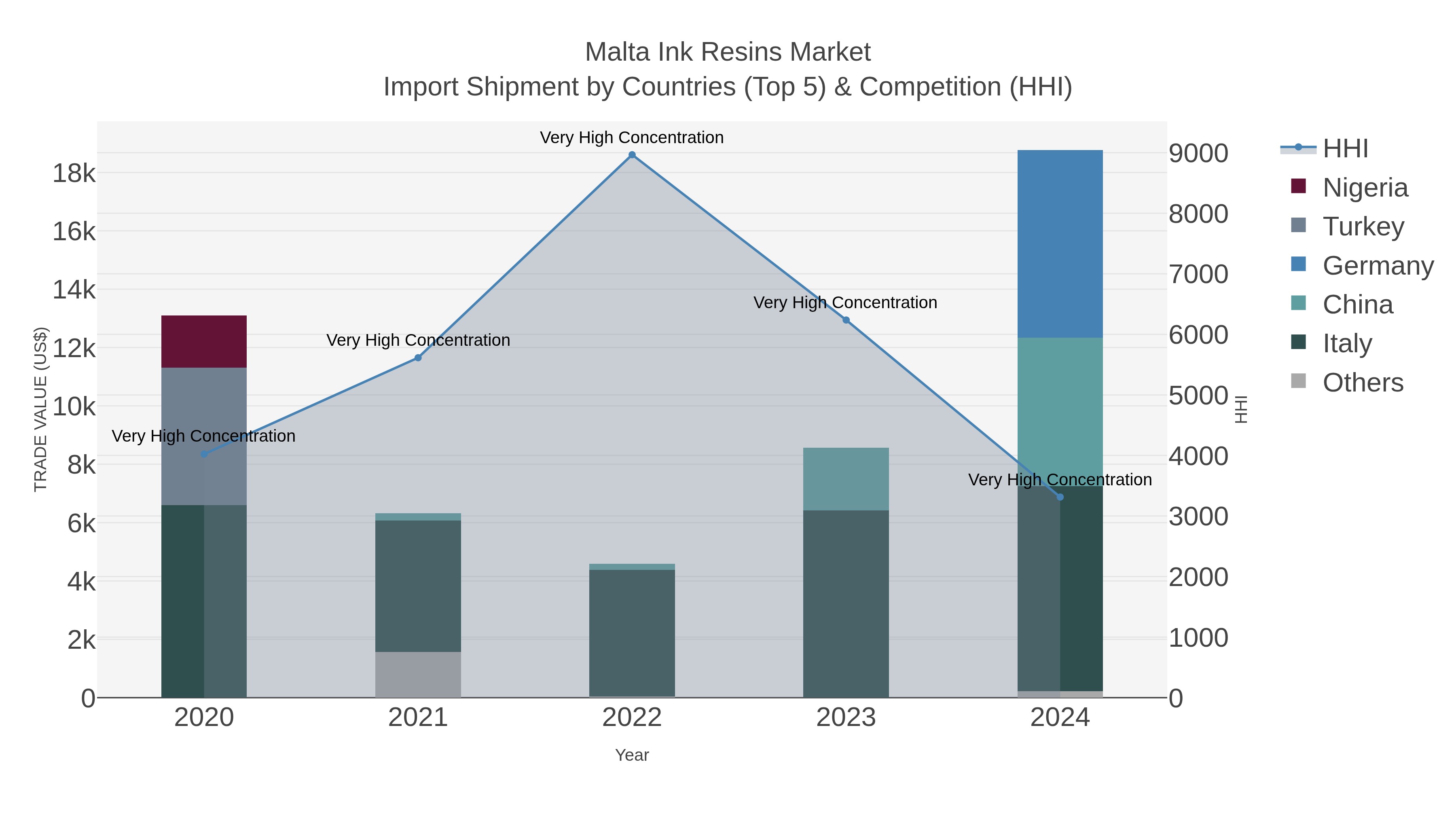 Malta Ink Resins Market Import Shipment by Countries (Top 5) & Competition (HHI)